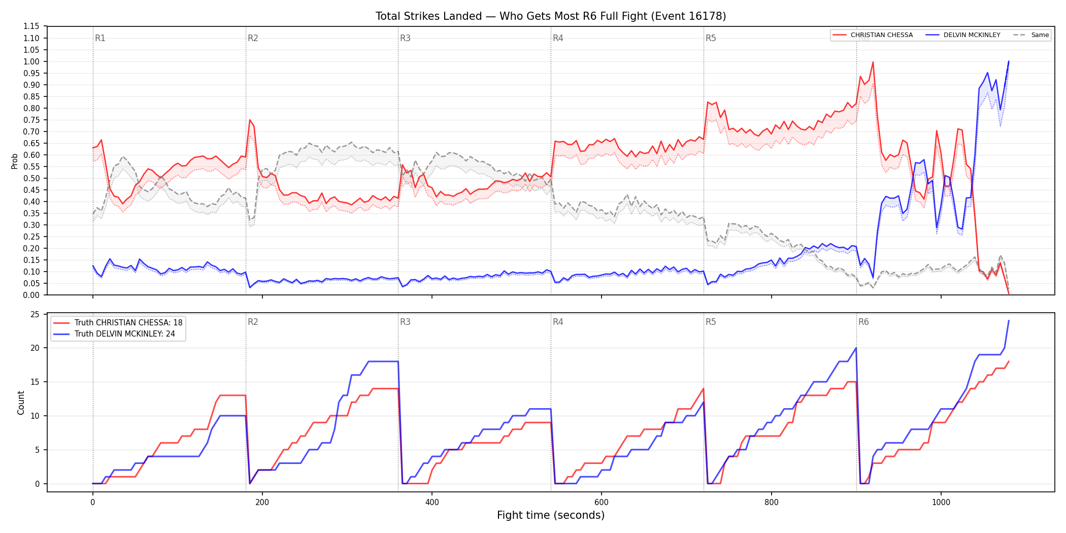 Round: Total Strikes Landed — round 6 — fight view — Dev