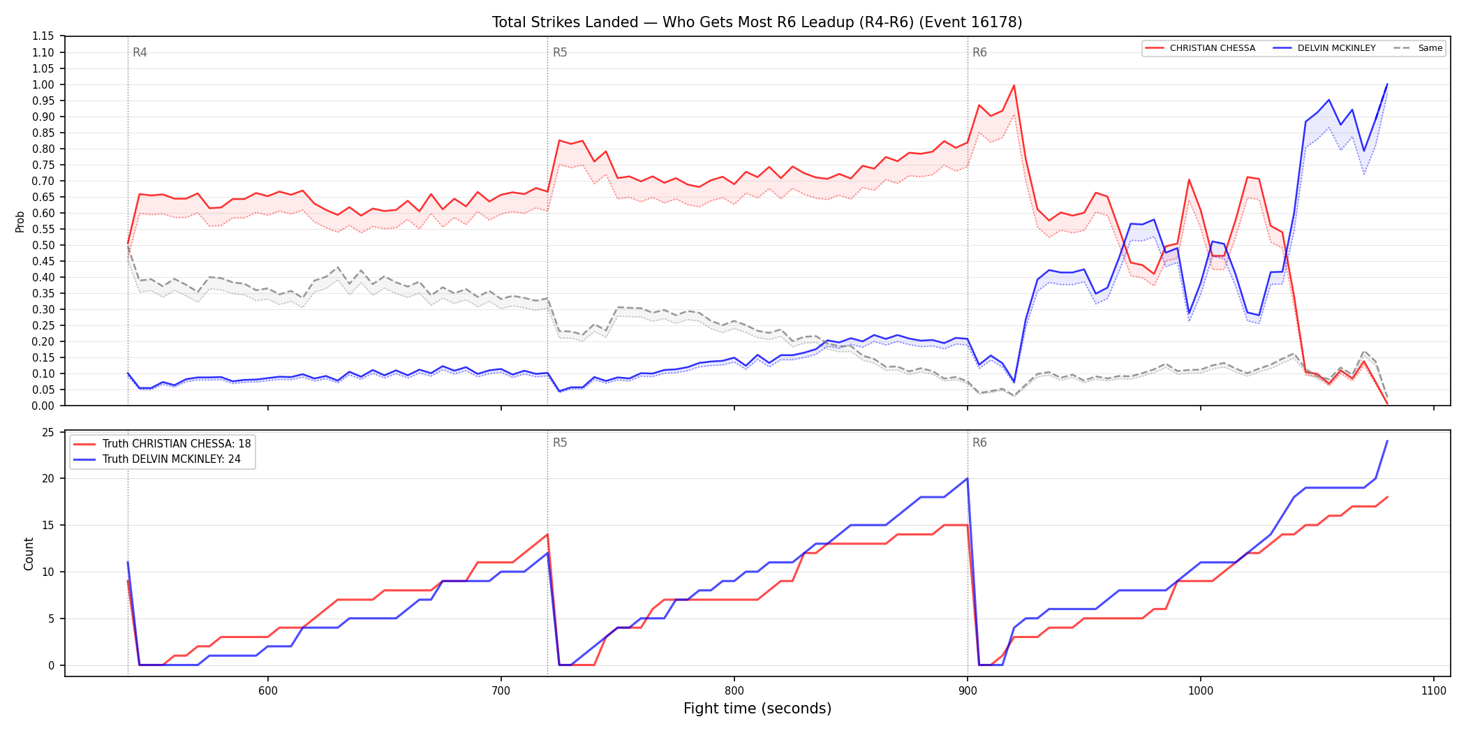 Round: Total Strikes Landed — round 6 — leadup — Dev