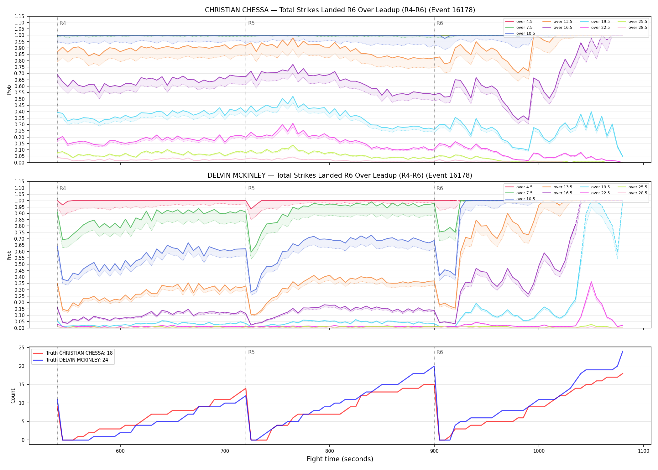 Round: Total Strikes Landed — round 6 — leadup — Dev