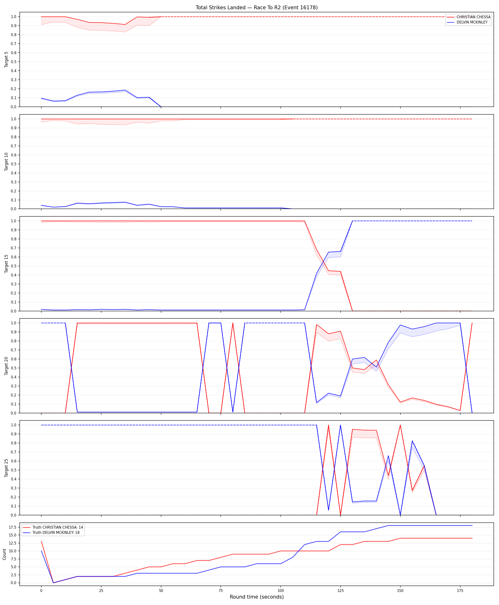 Round: Total Strikes Landed — round 2 — Dev