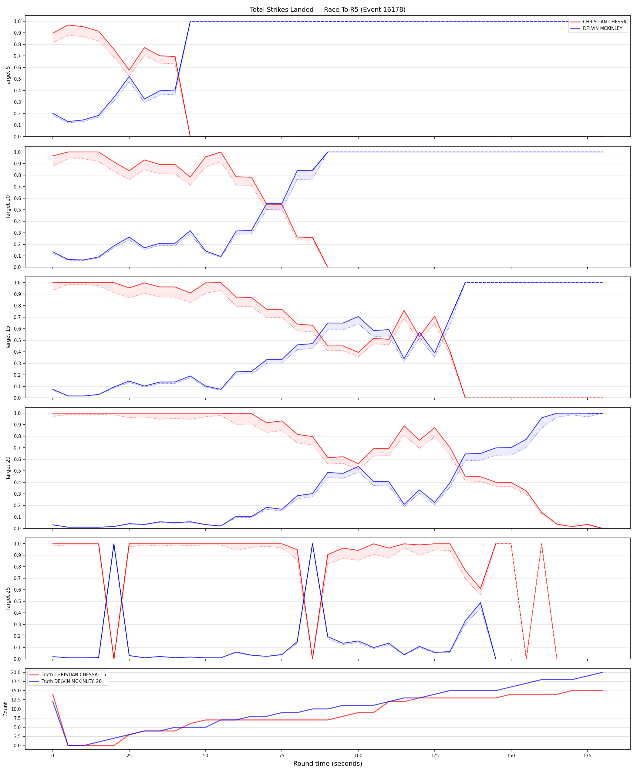 Round: Total Strikes Landed — round 5 — Dev