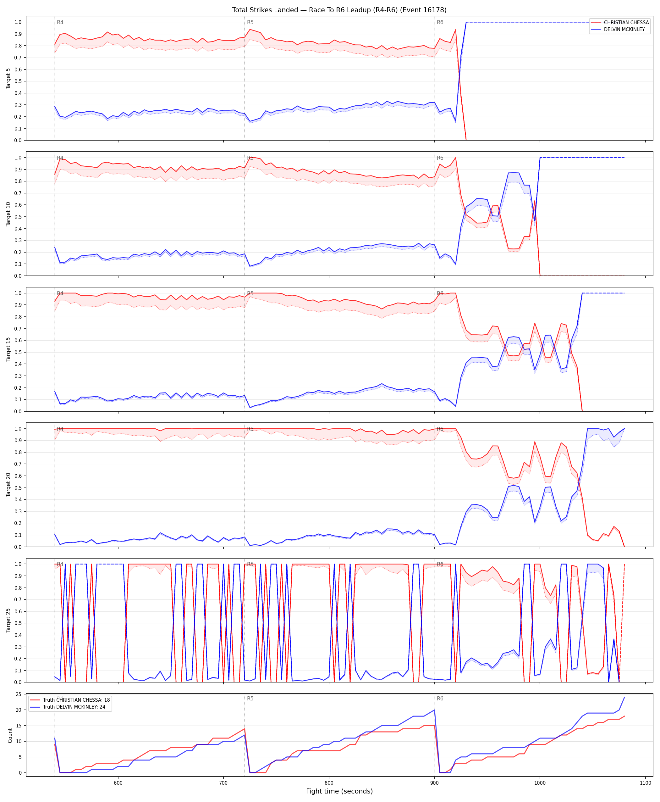 Round: Total Strikes Landed — round 6 — leadup — Dev