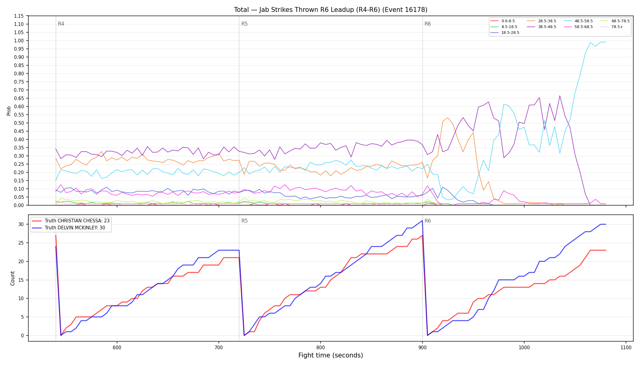 Stats/Round/Total Bins/Jab Strikes Thrown/Round 06/16178 Round 06 Leadup — Dev