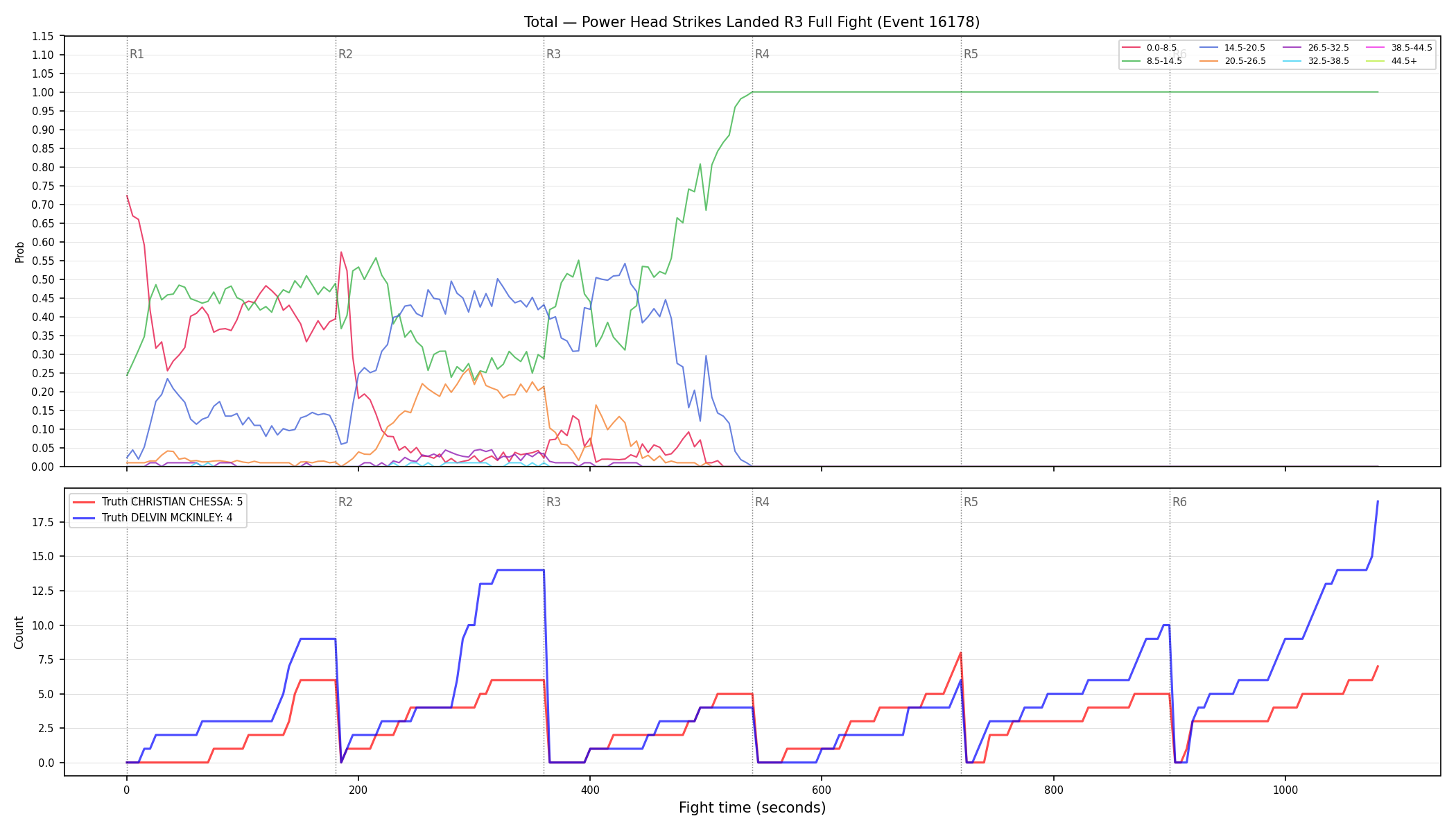Stats/Round/Total Bins/Power Head Strikes Landed/Round 03/16178 Round 03 Fight — Dev