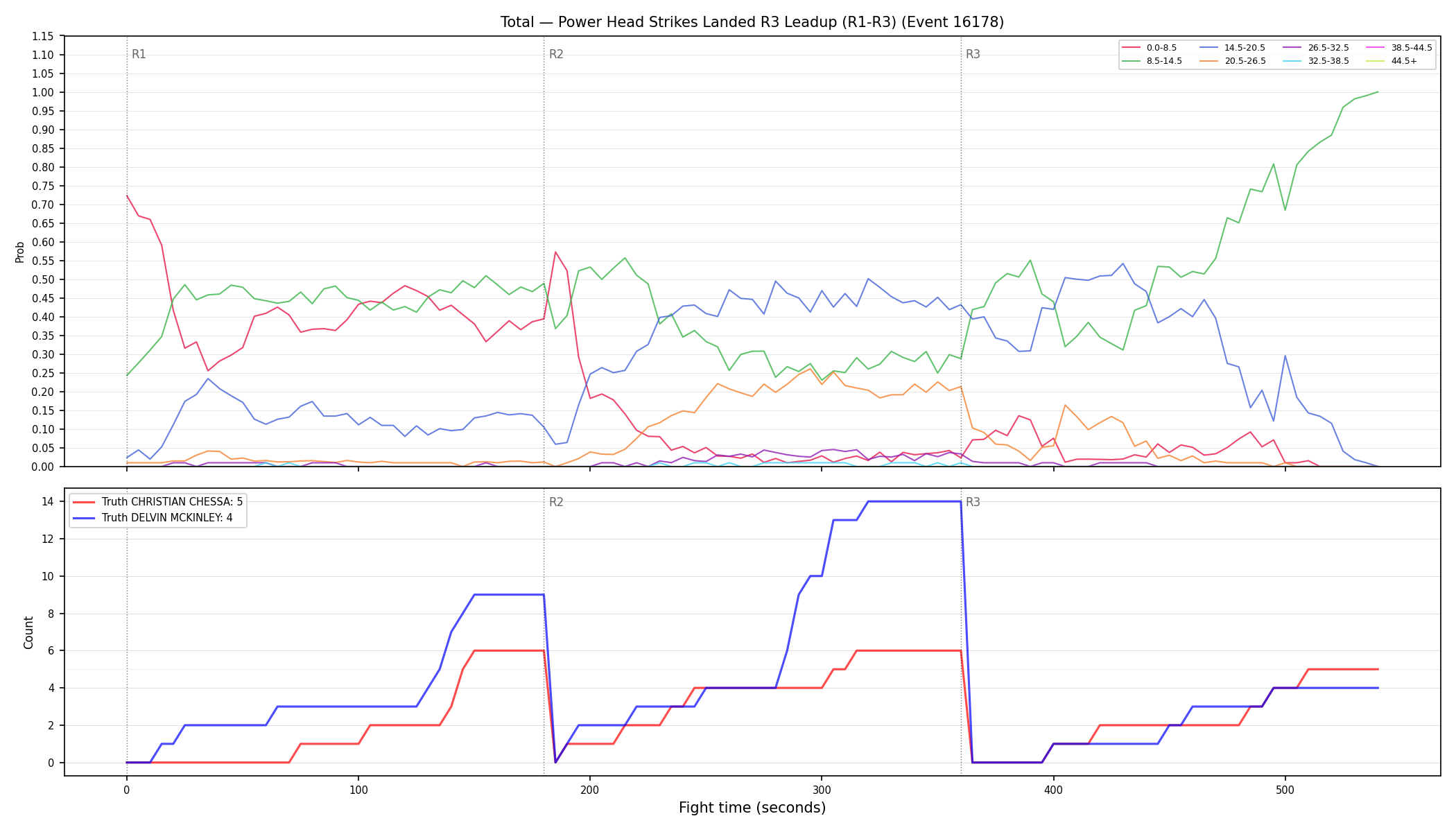 Stats/Round/Total Bins/Power Head Strikes Landed/Round 03/16178 Round 03 Leadup — Dev