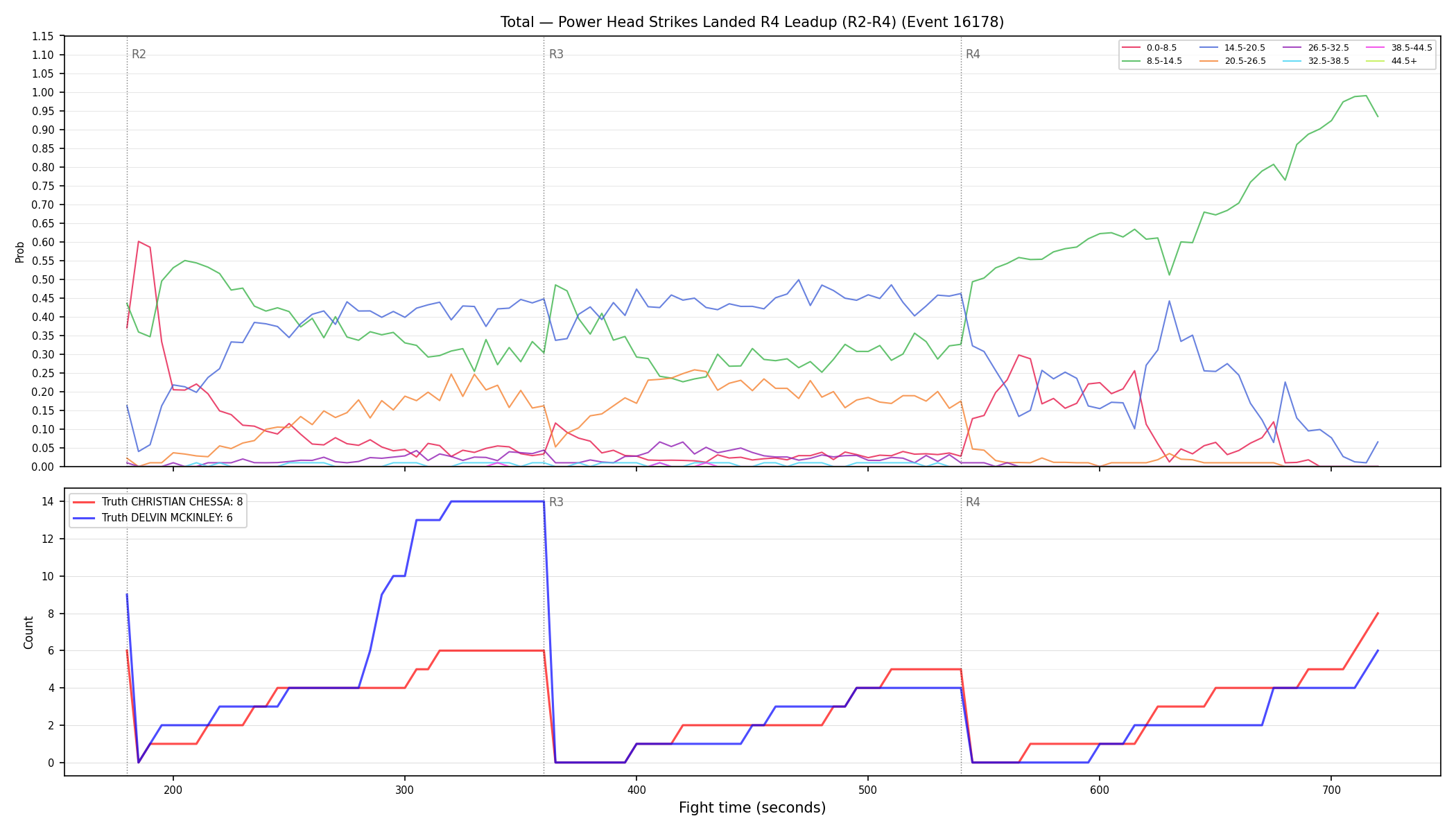 Stats/Round/Total Bins/Power Head Strikes Landed/Round 04/16178 Round 04 Leadup — Dev