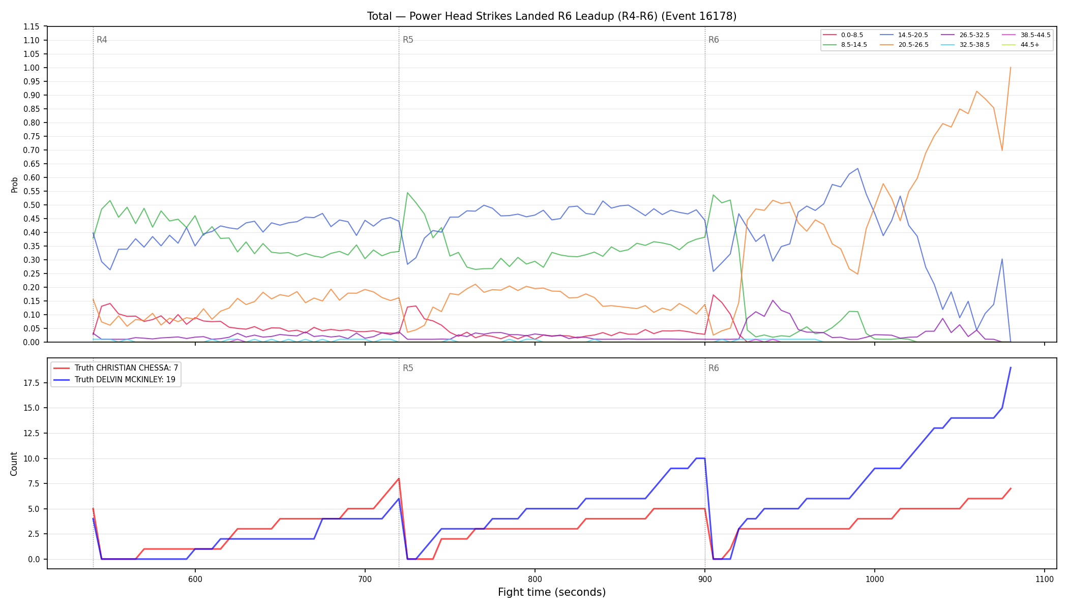 Stats/Round/Total Bins/Power Head Strikes Landed/Round 06/16178 Round 06 Leadup — Dev