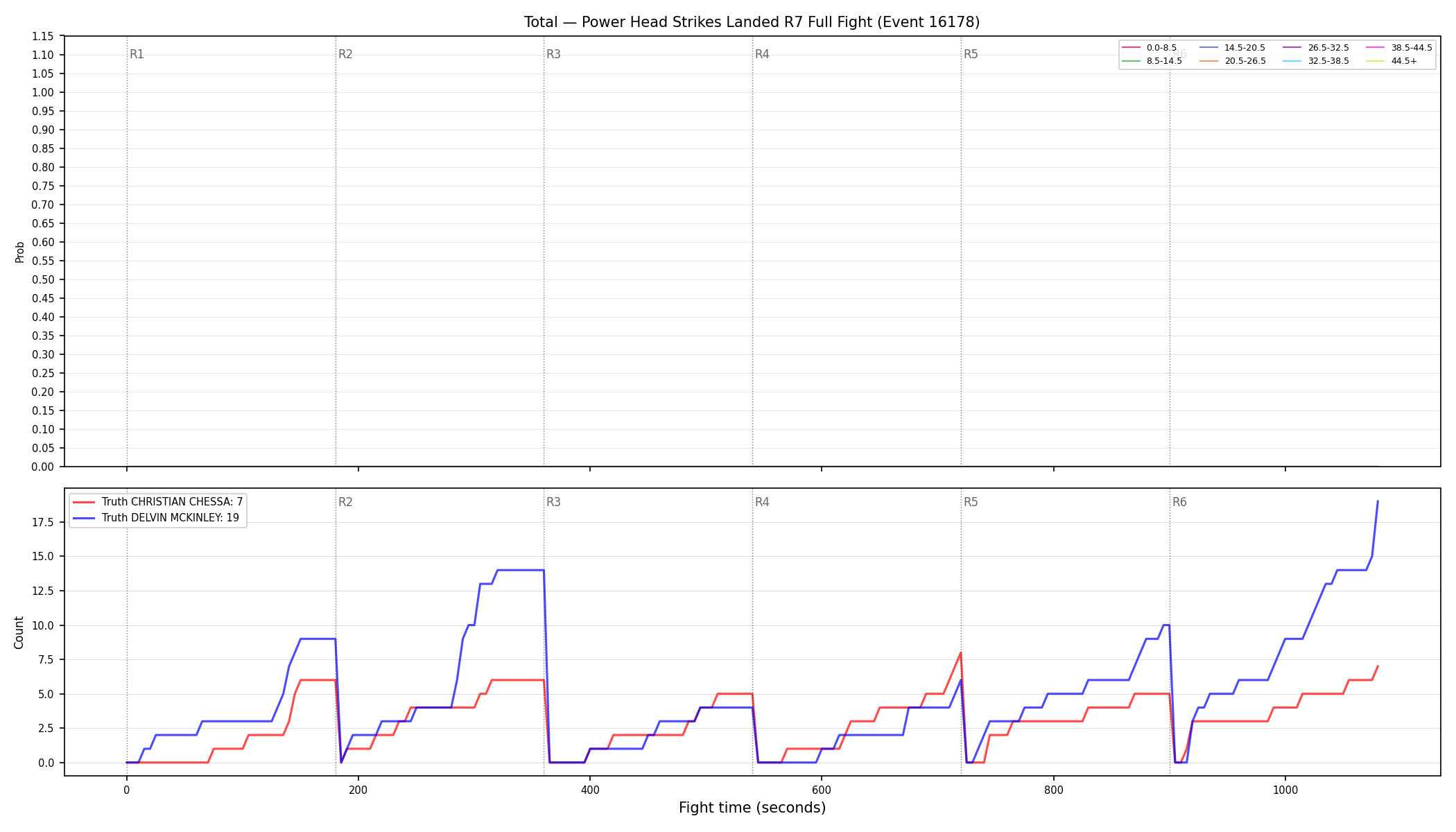 Stats/Round/Total Bins/Power Head Strikes Landed/Round 07/16178 Round 07 Fight — Dev