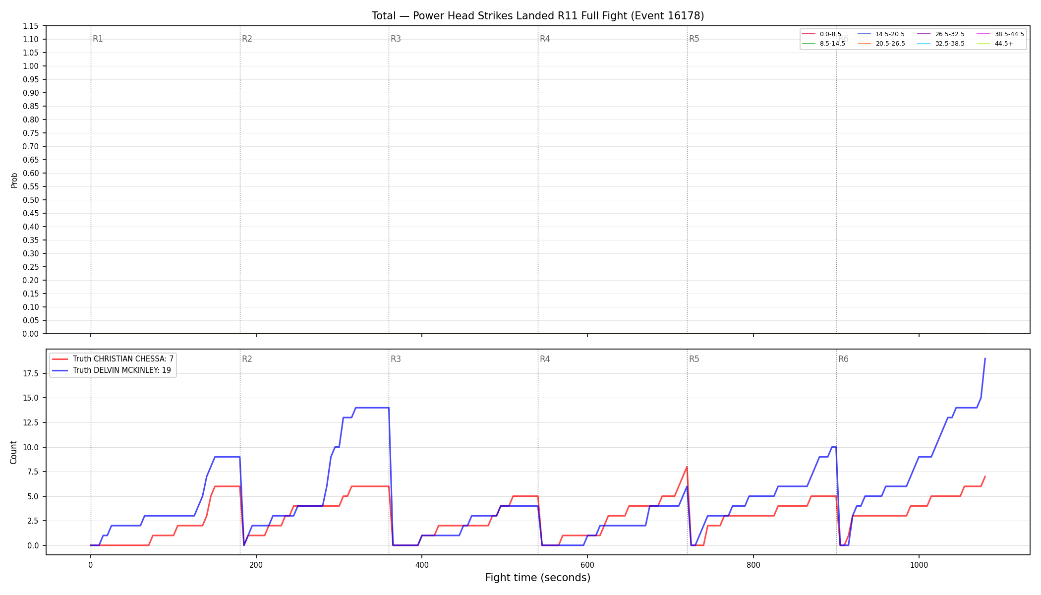 Stats/Round/Total Bins/Power Head Strikes Landed/Round 11/16178 Round 11 Fight — Dev