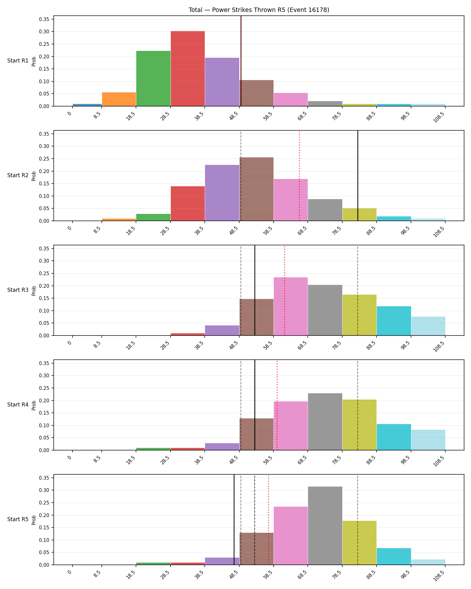 Stats/Round/Total Bins/Power Strikes Thrown/Round 05/16178 Round 05 Snapshots — Dev