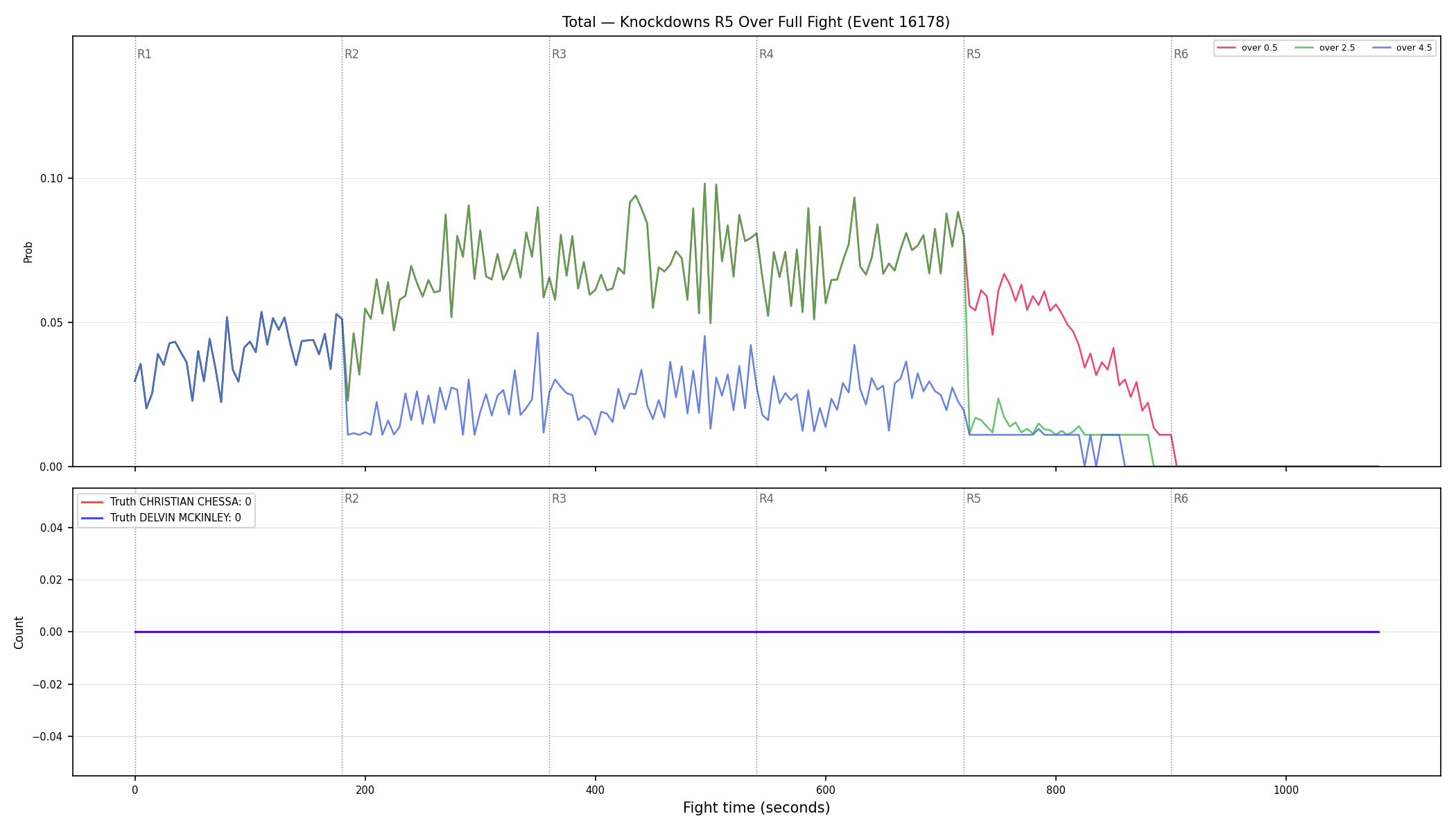 Stats/Round/Total Overs/Knockdowns/Round 05/16178 Round 05 Over Fight — Dev