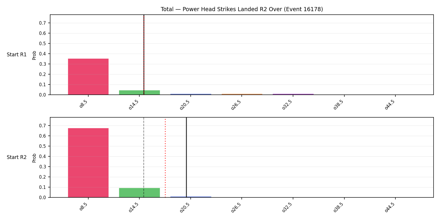 Stats/Round/Total Overs/Power Head Strikes Landed/Round 02/16178 Round 02 Over Snapshots — Dev