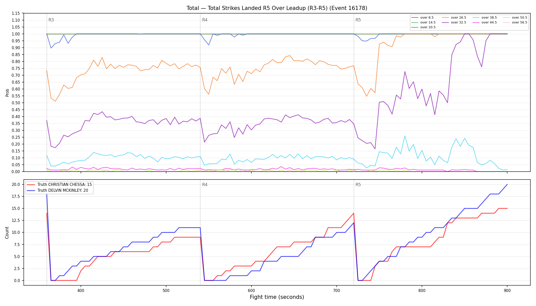 Stats/Round/Total Overs/Total Strikes Landed/Round 05/16178 Round 05 Over Leadup — Dev