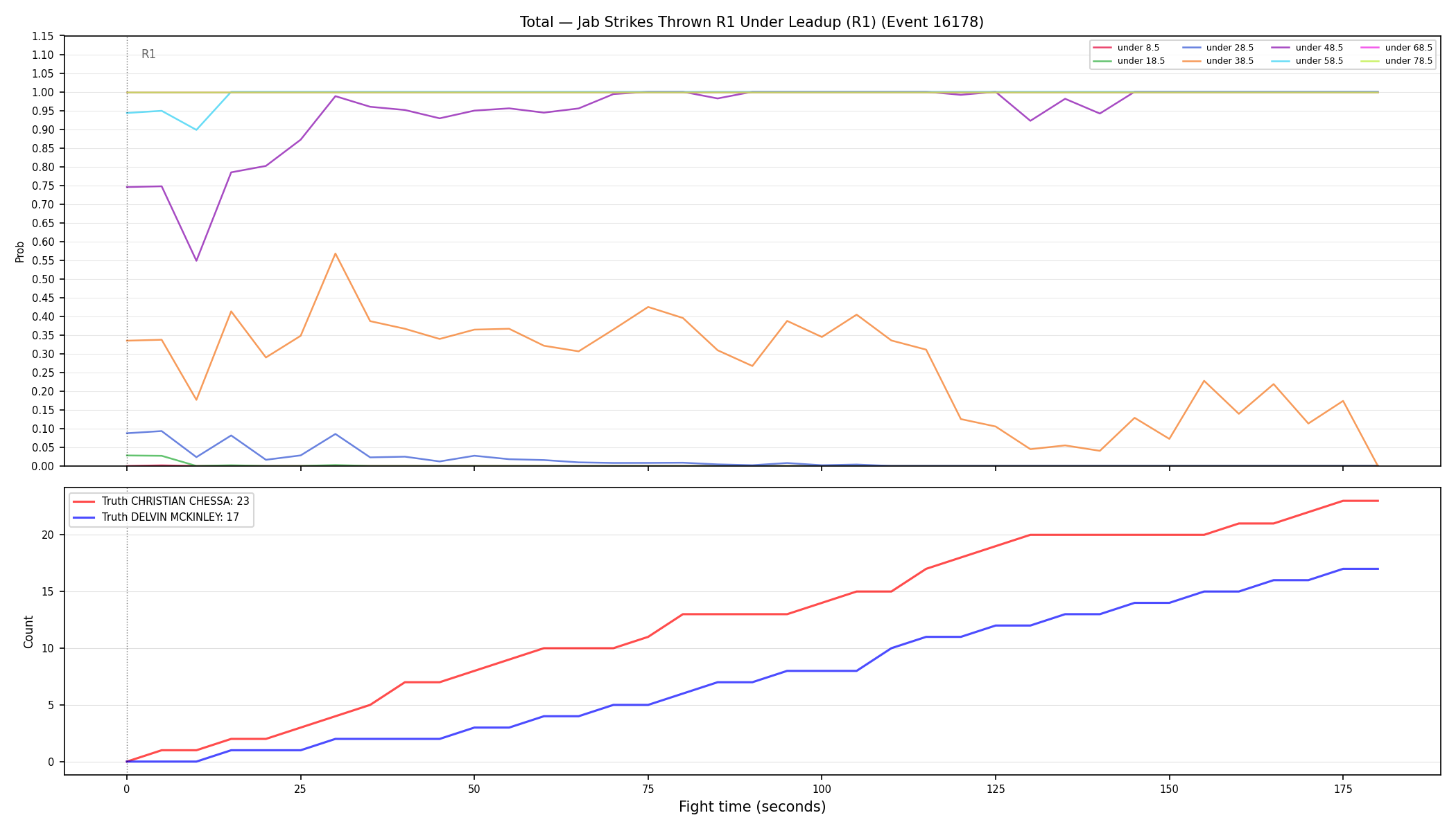 Stats/Round/Total Unders/Jab Strikes Thrown/Round 01/16178 Round 01 Under Leadup — Dev