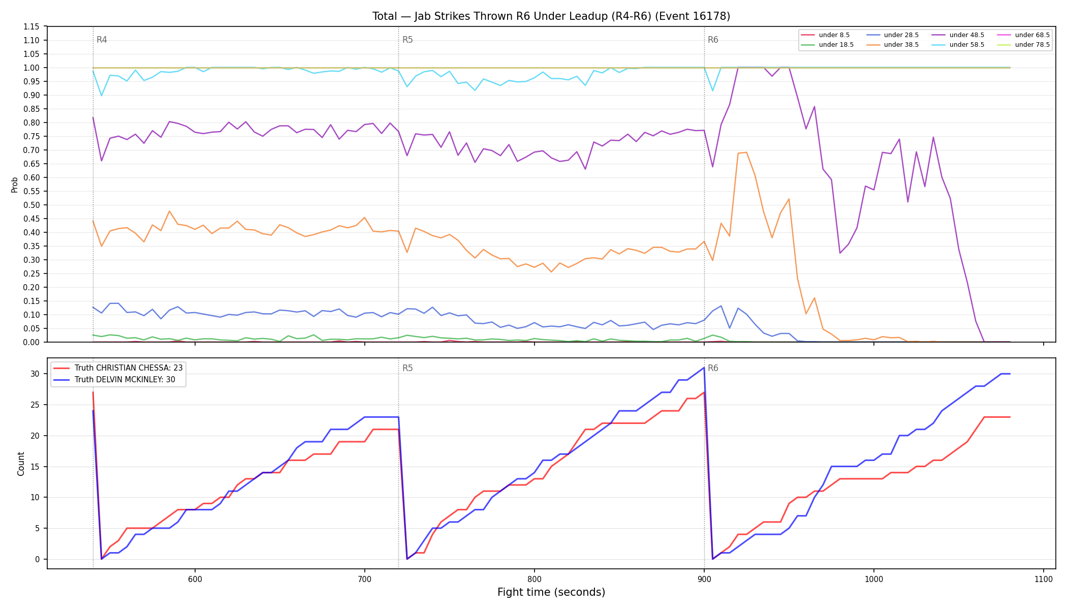 Stats/Round/Total Unders/Jab Strikes Thrown/Round 06/16178 Round 06 Under Leadup — Dev