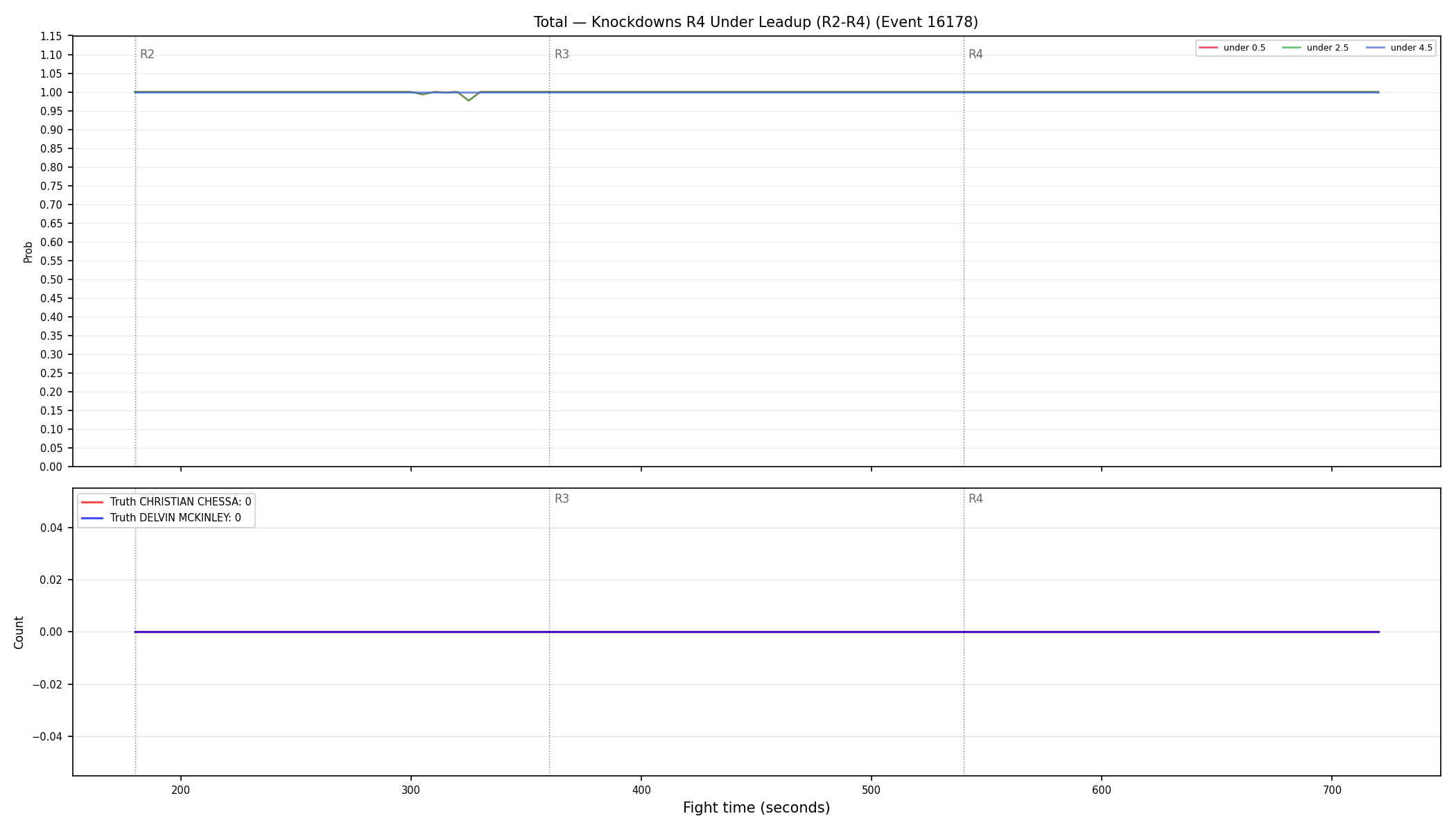 Stats/Round/Total Unders/Knockdowns/Round 04/16178 Round 04 Under Leadup — Dev