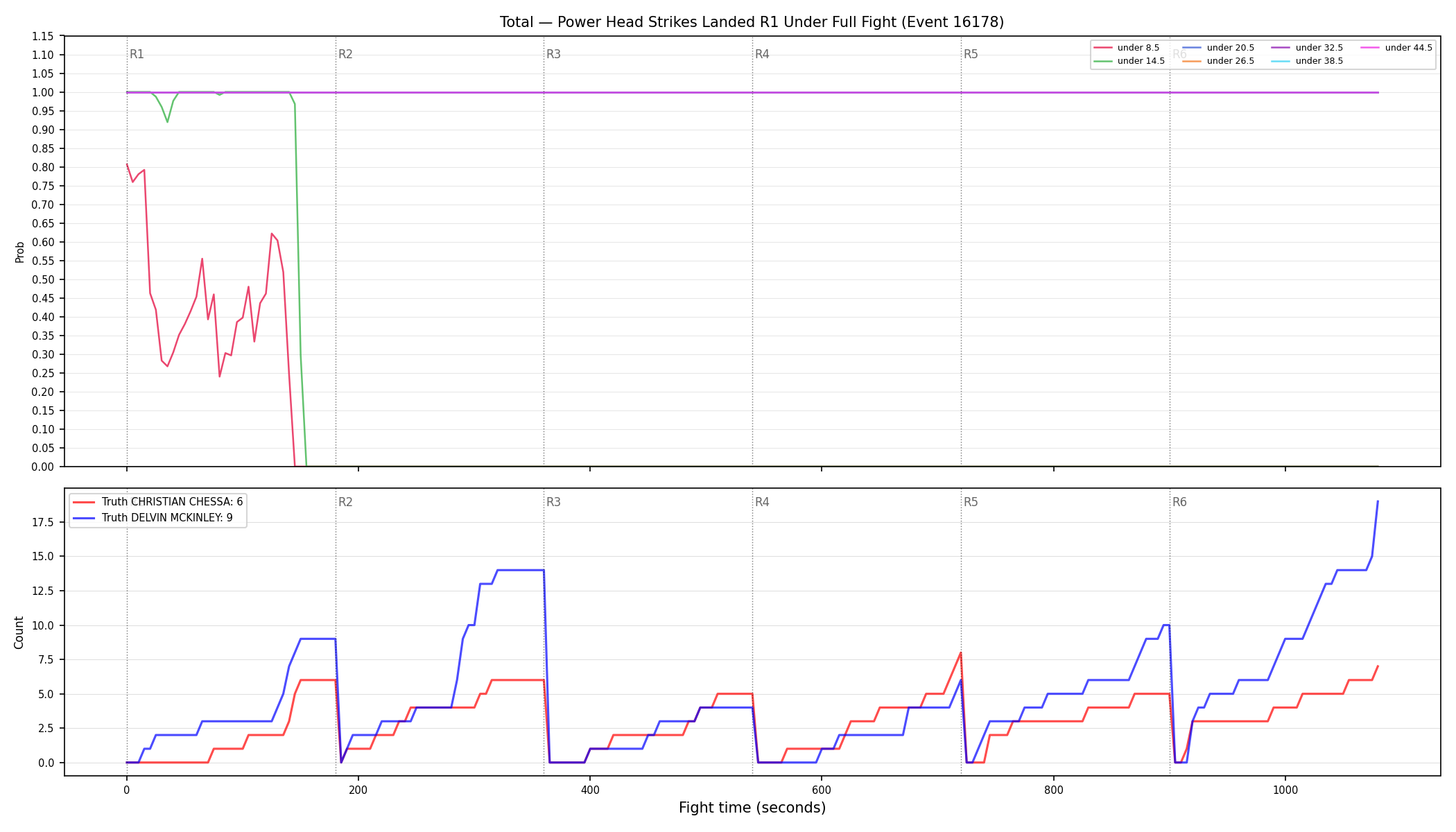 Stats/Round/Total Unders/Power Head Strikes Landed/Round 01/16178 Round 01 Under Fight — Dev