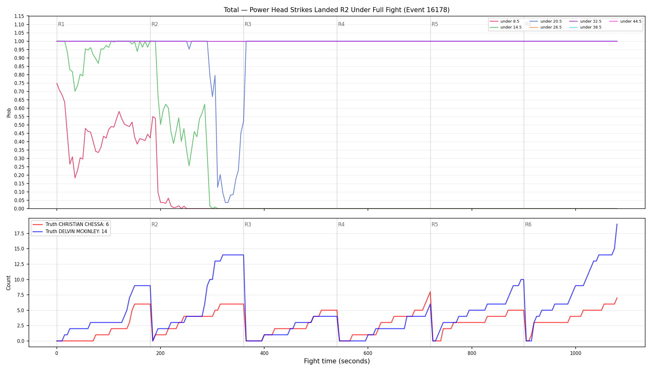 Stats/Round/Total Unders/Power Head Strikes Landed/Round 02/16178 Round 02 Under Fight — Dev