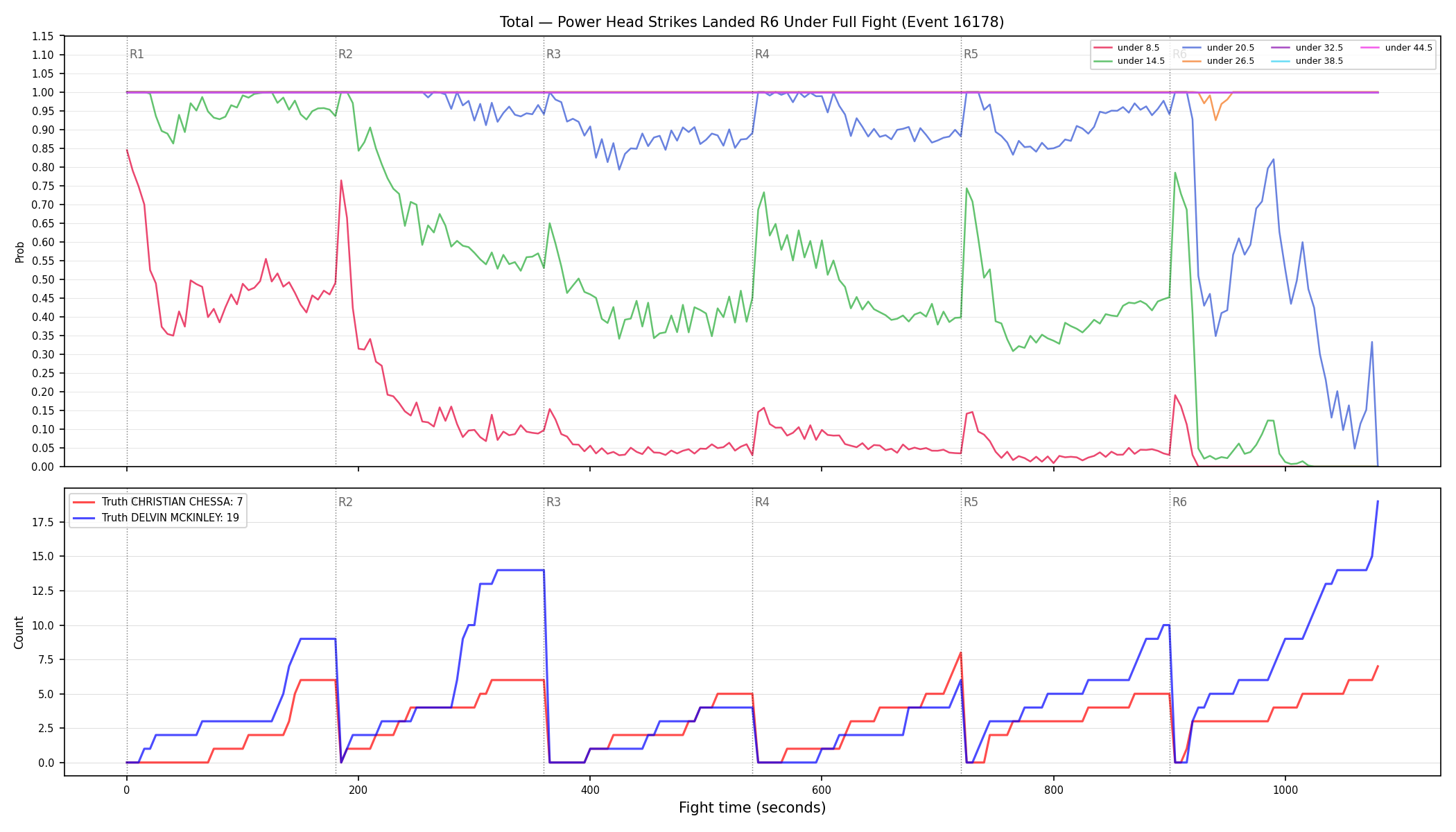 Stats/Round/Total Unders/Power Head Strikes Landed/Round 06/16178 Round 06 Under Fight — Dev