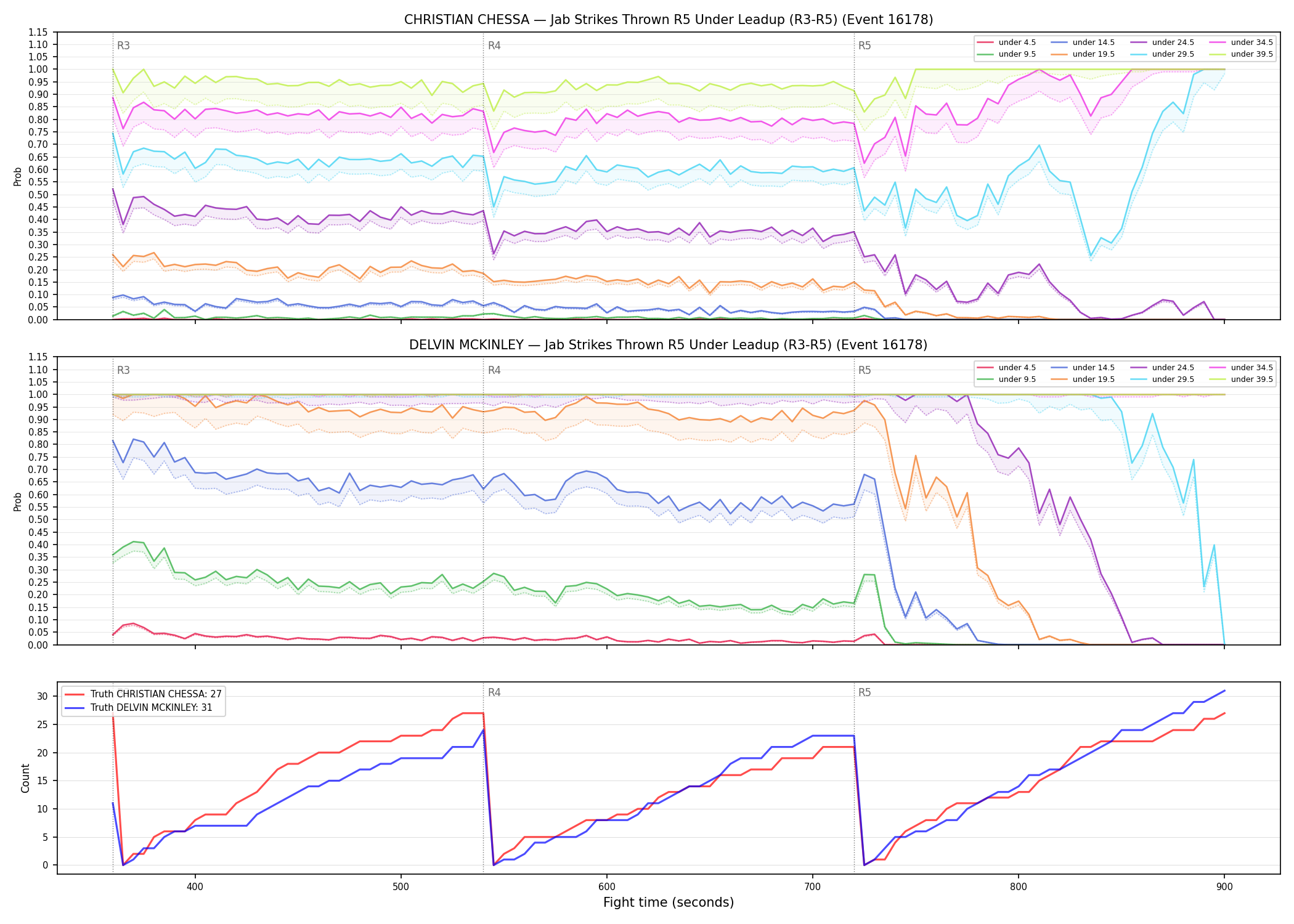 Round: Jab Strikes Thrown — round 5 — leadup — Dev