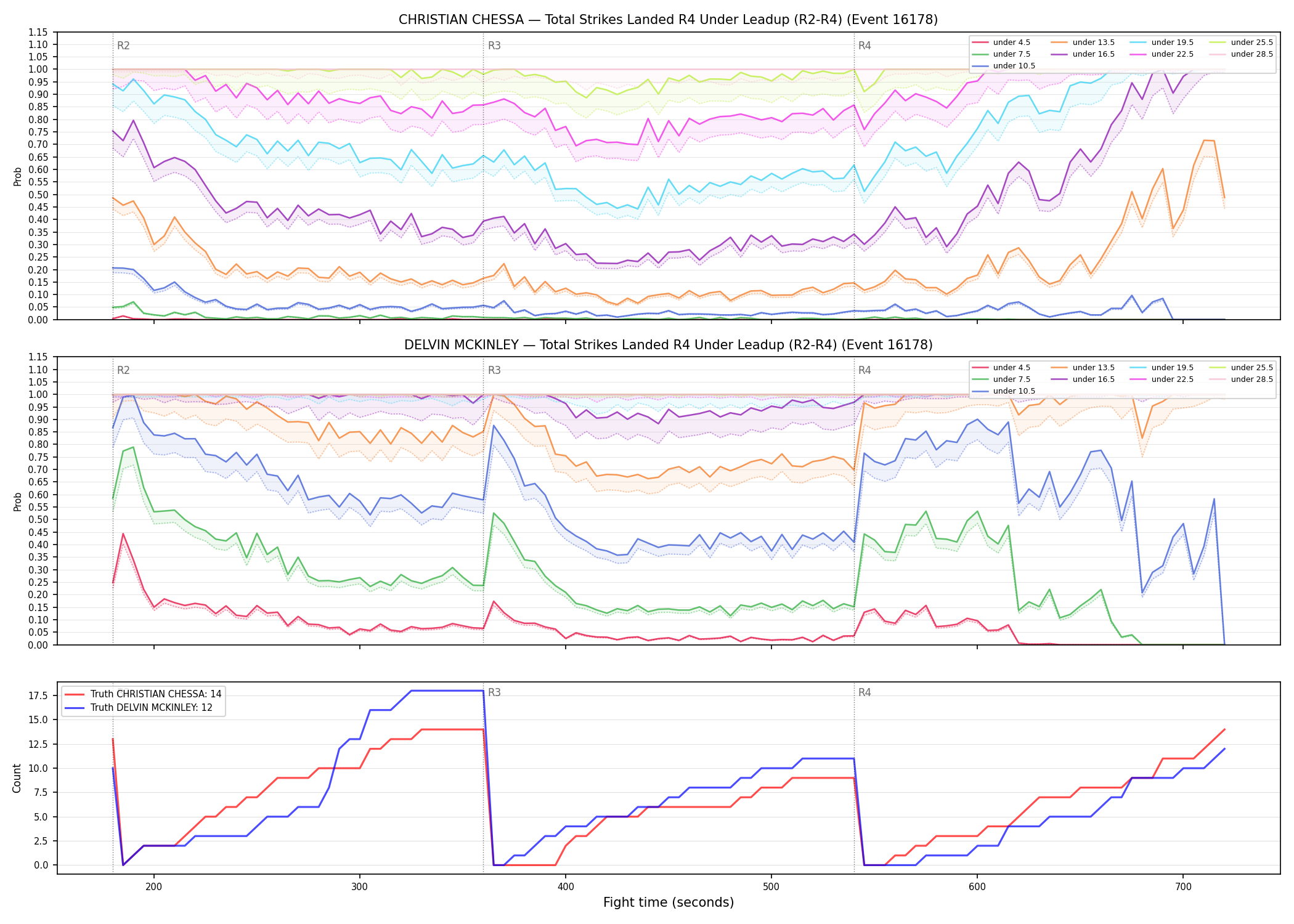 Round: Total Strikes Landed — round 4 — leadup — Dev