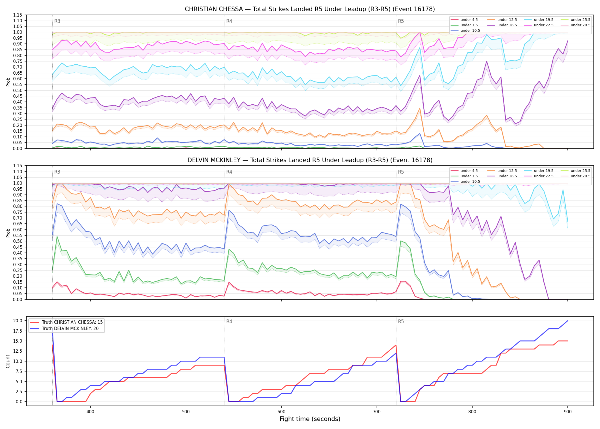 Round: Total Strikes Landed — round 5 — leadup — Dev
