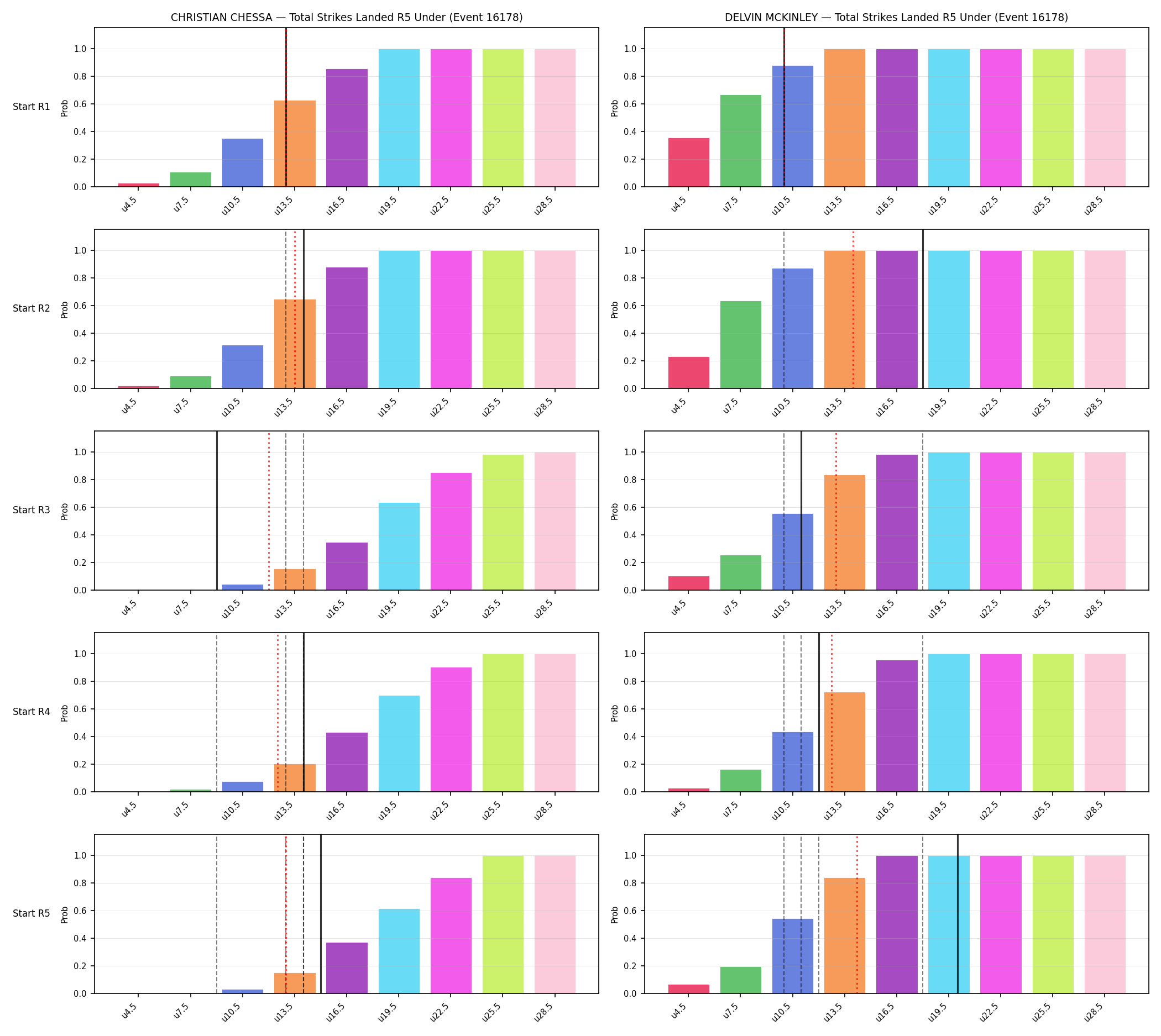 Round: Total Strikes Landed — round 5 — snapshots — Dev