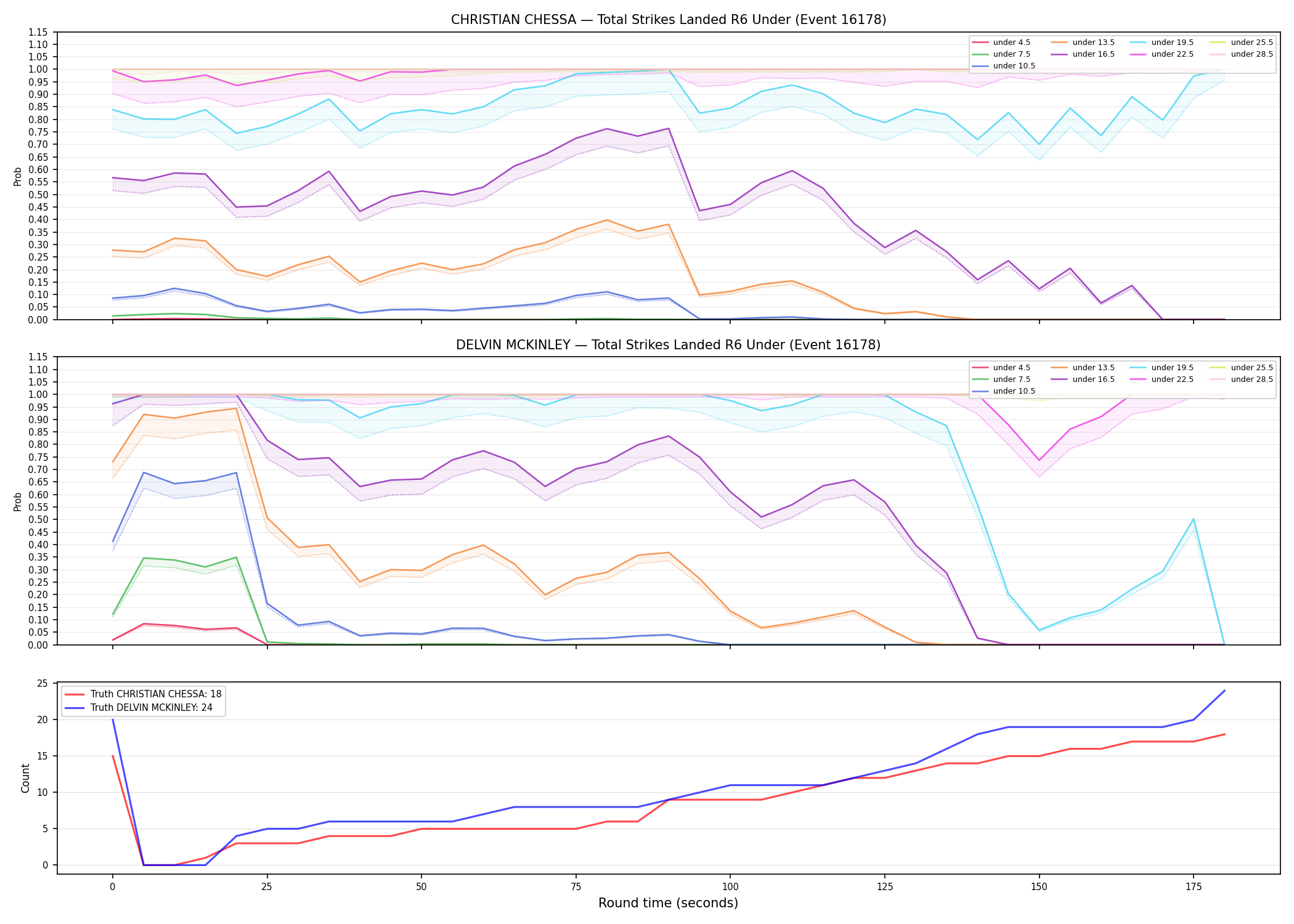 Round: Total Strikes Landed — round 6 — Dev