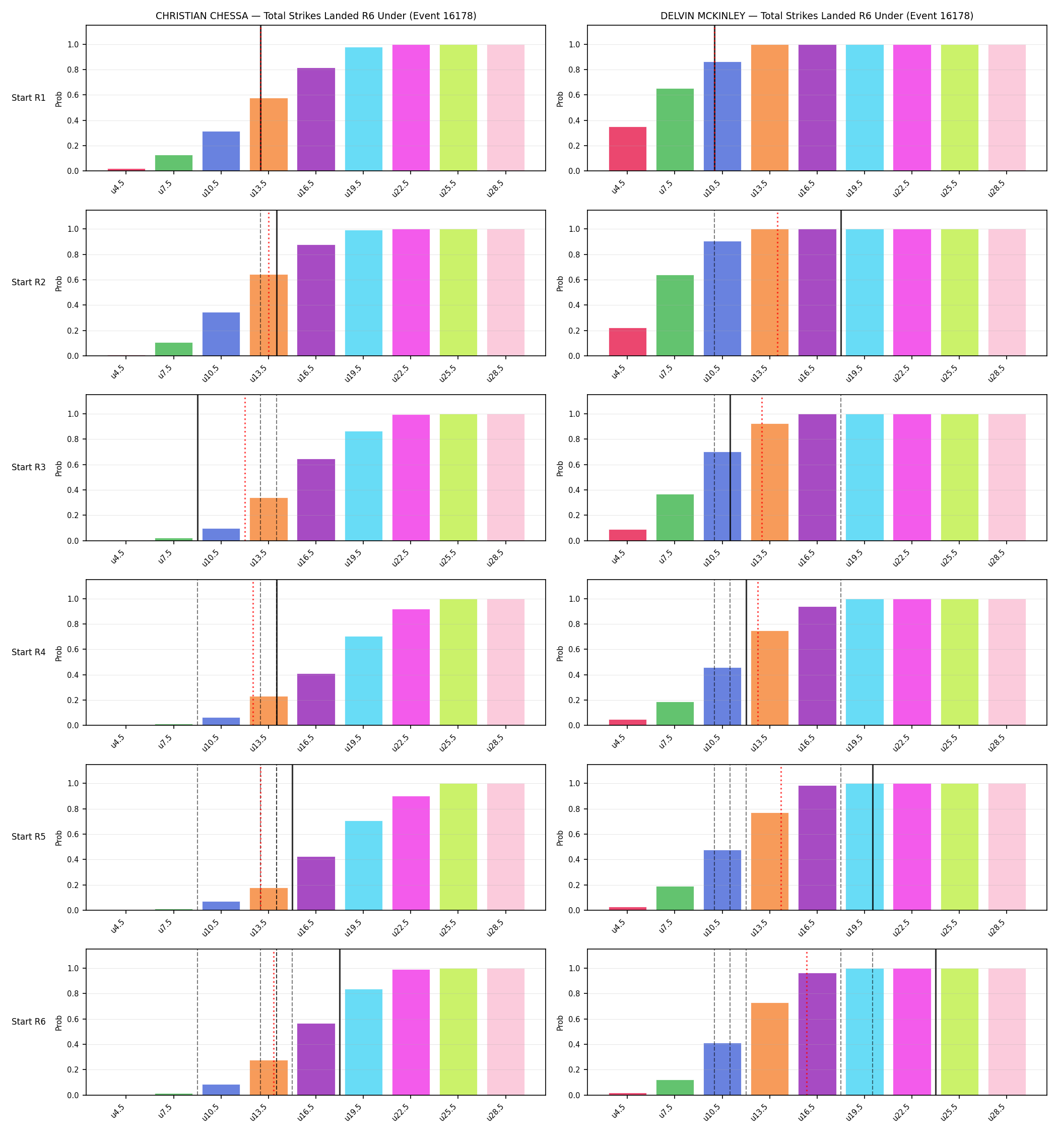 Round: Total Strikes Landed — round 6 — snapshots — Dev