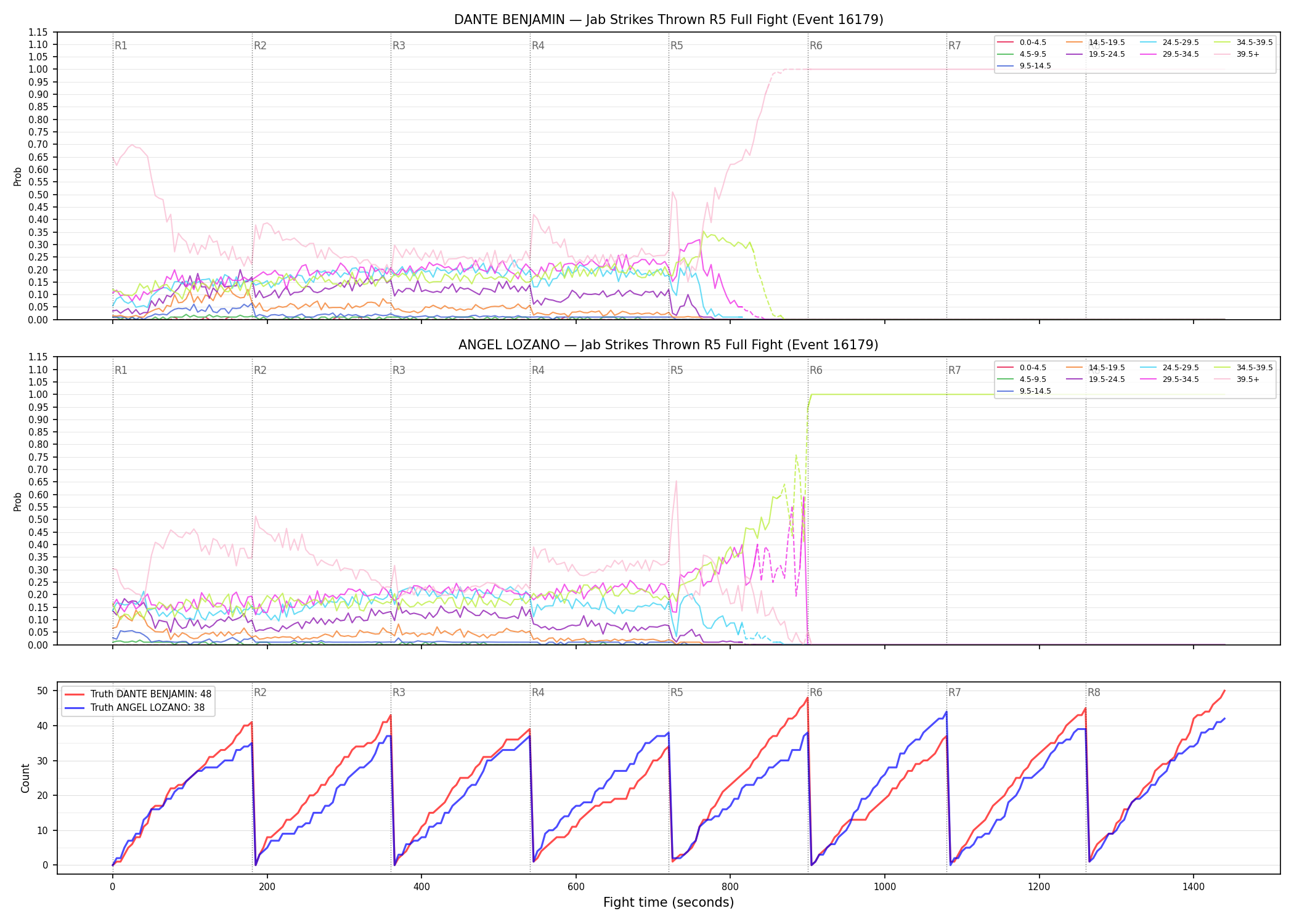 Round: Jab Strikes Thrown — round 5 — fight view — Dev