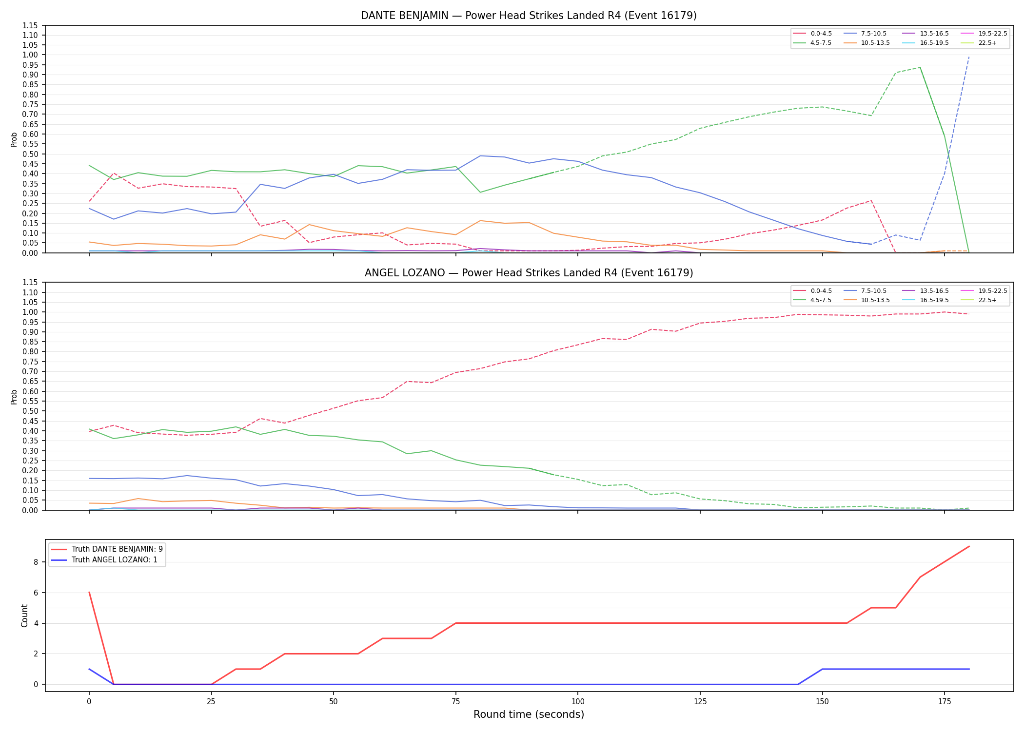 Round: Power Head Strikes Landed — round 4 — Dev