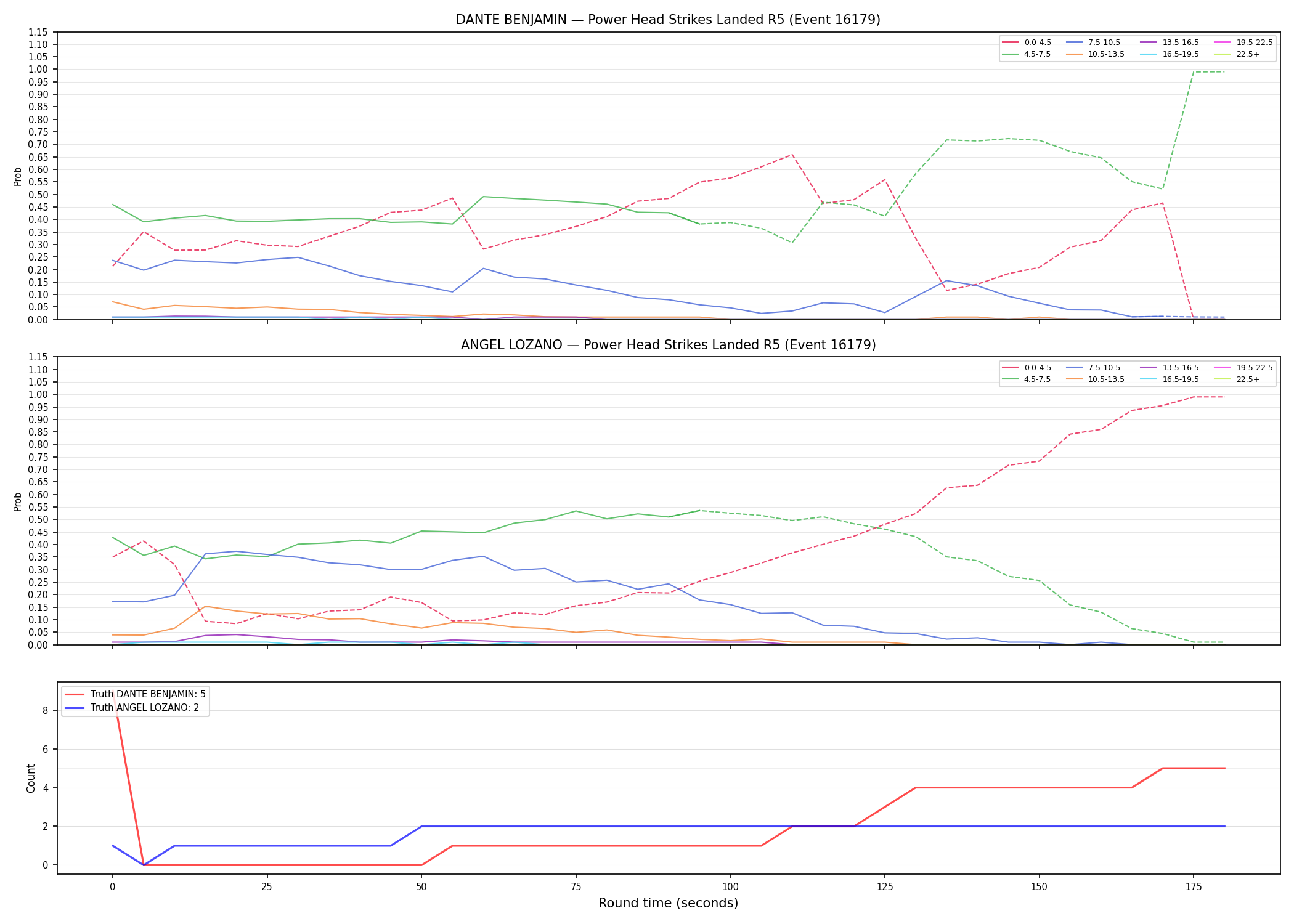 Round: Power Head Strikes Landed — round 5 — Dev