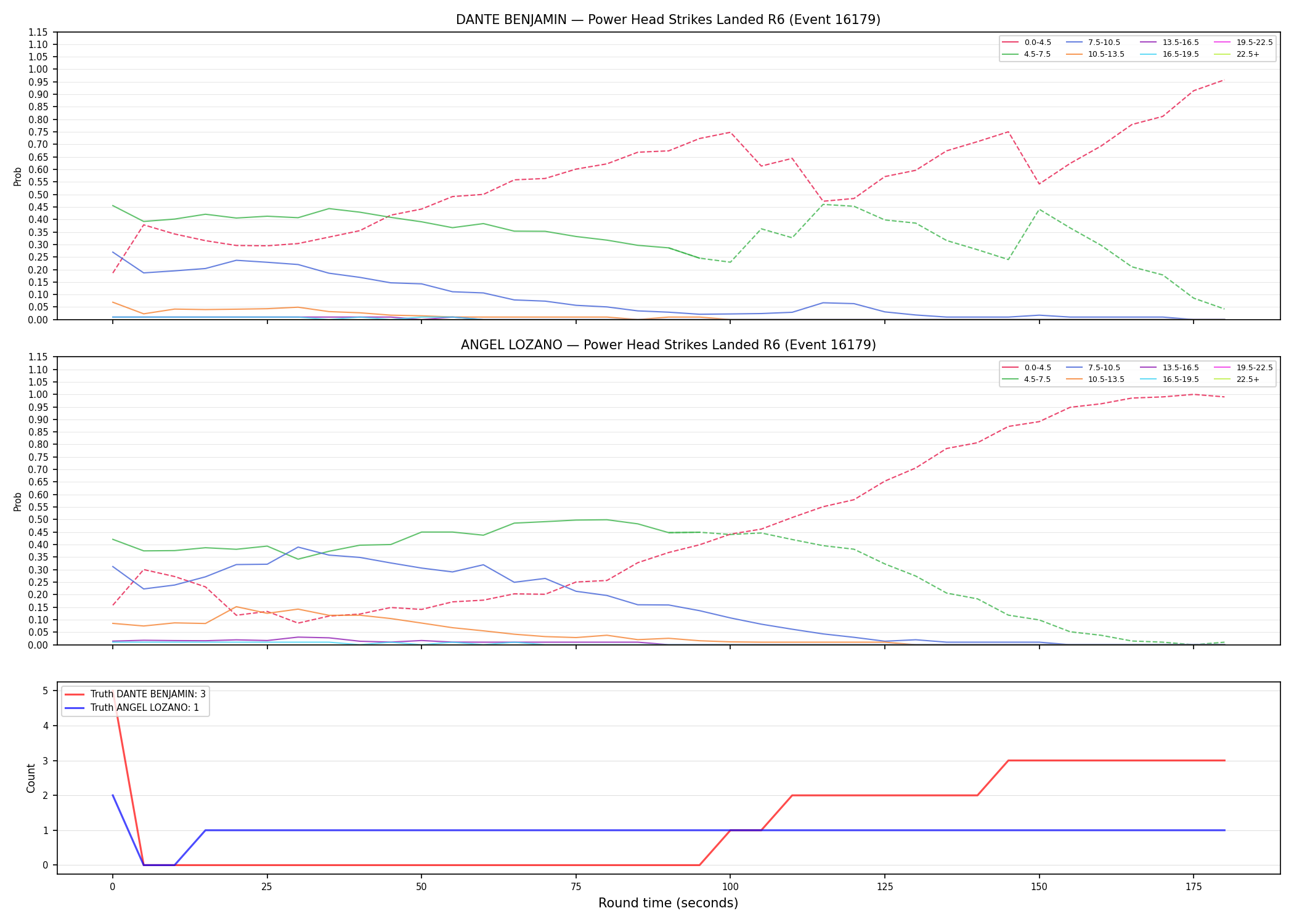 Round: Power Head Strikes Landed — round 6 — Dev