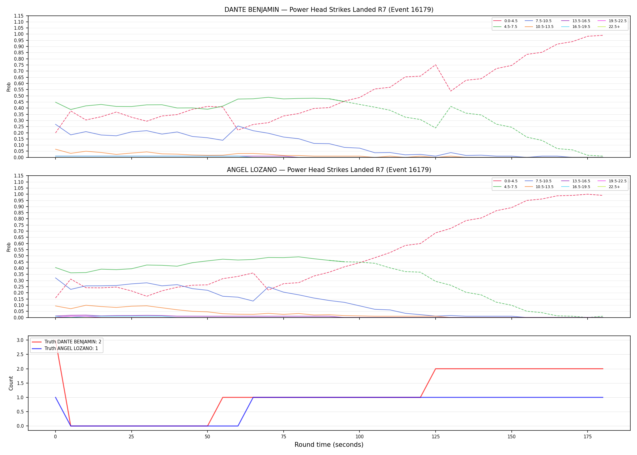 Round: Power Head Strikes Landed — round 7 — Dev