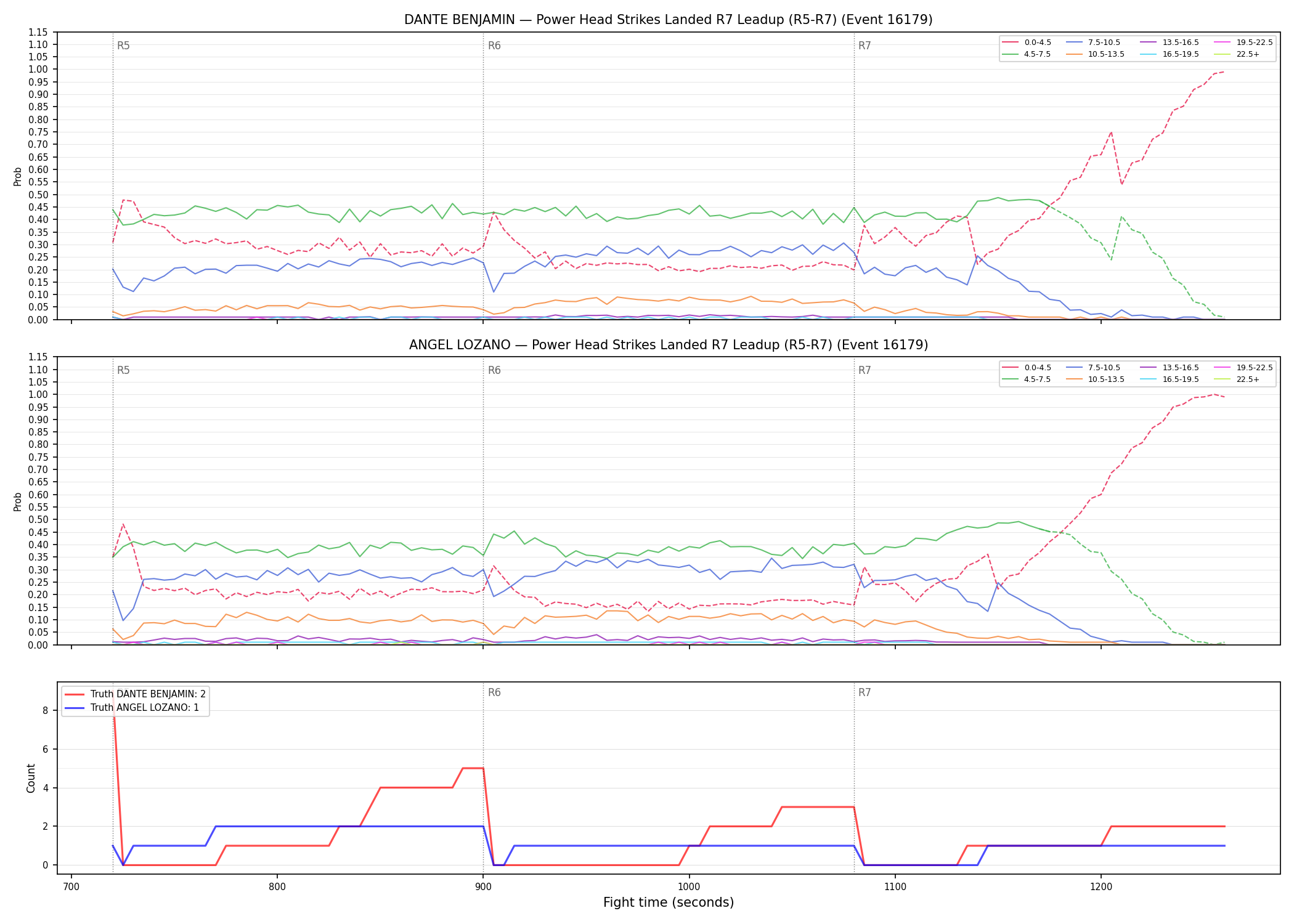 Round: Power Head Strikes Landed — round 7 — leadup — Dev