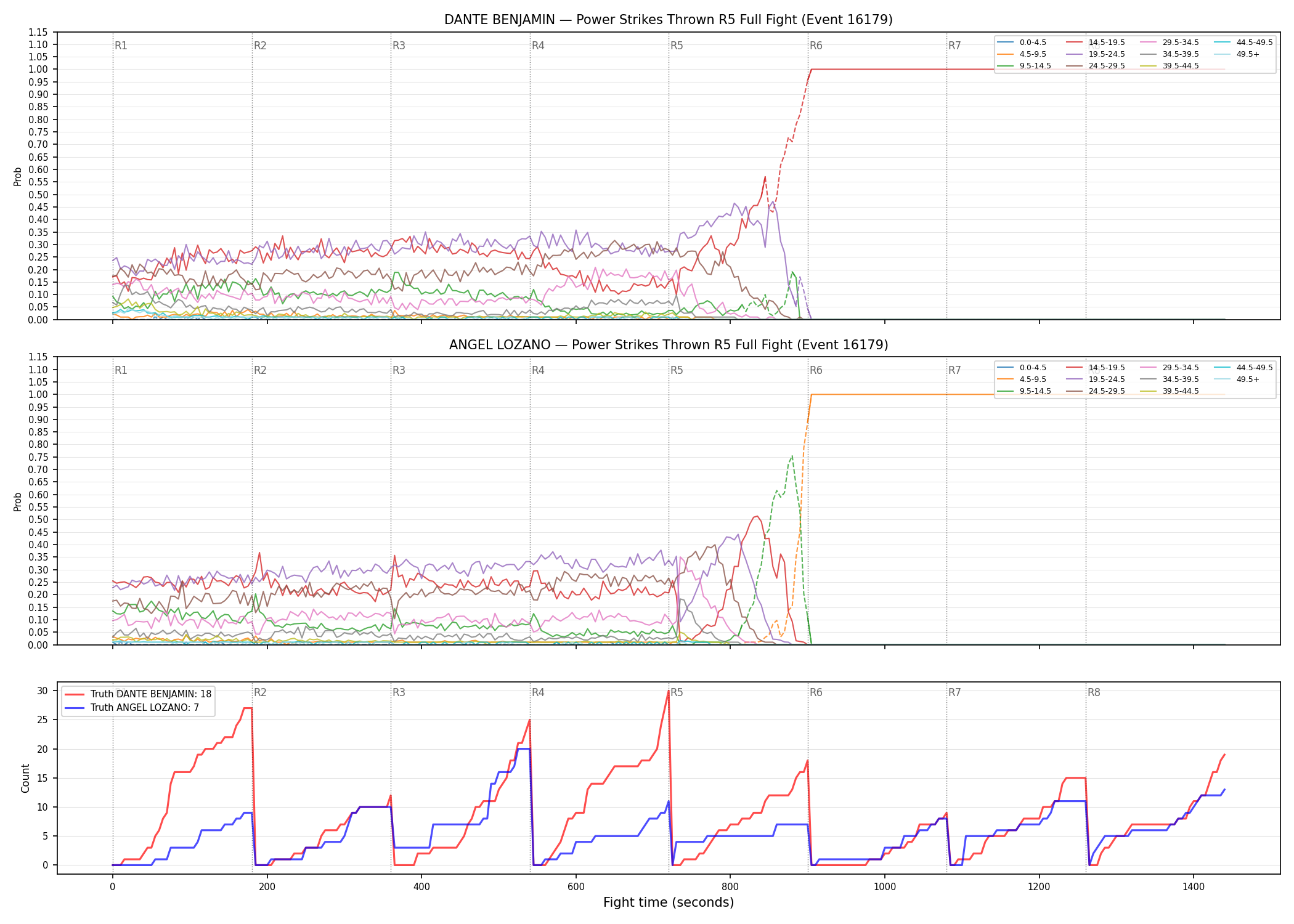 Round: Power Strikes Thrown — round 5 — fight view — Dev
