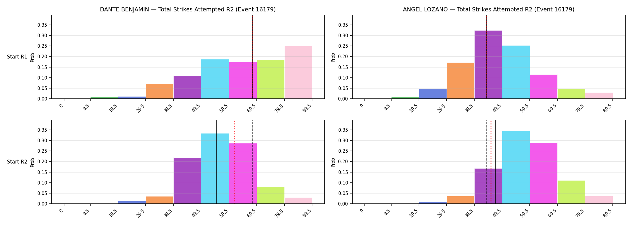 Round: Total Strikes Attempted — round 2 — snapshots — Dev