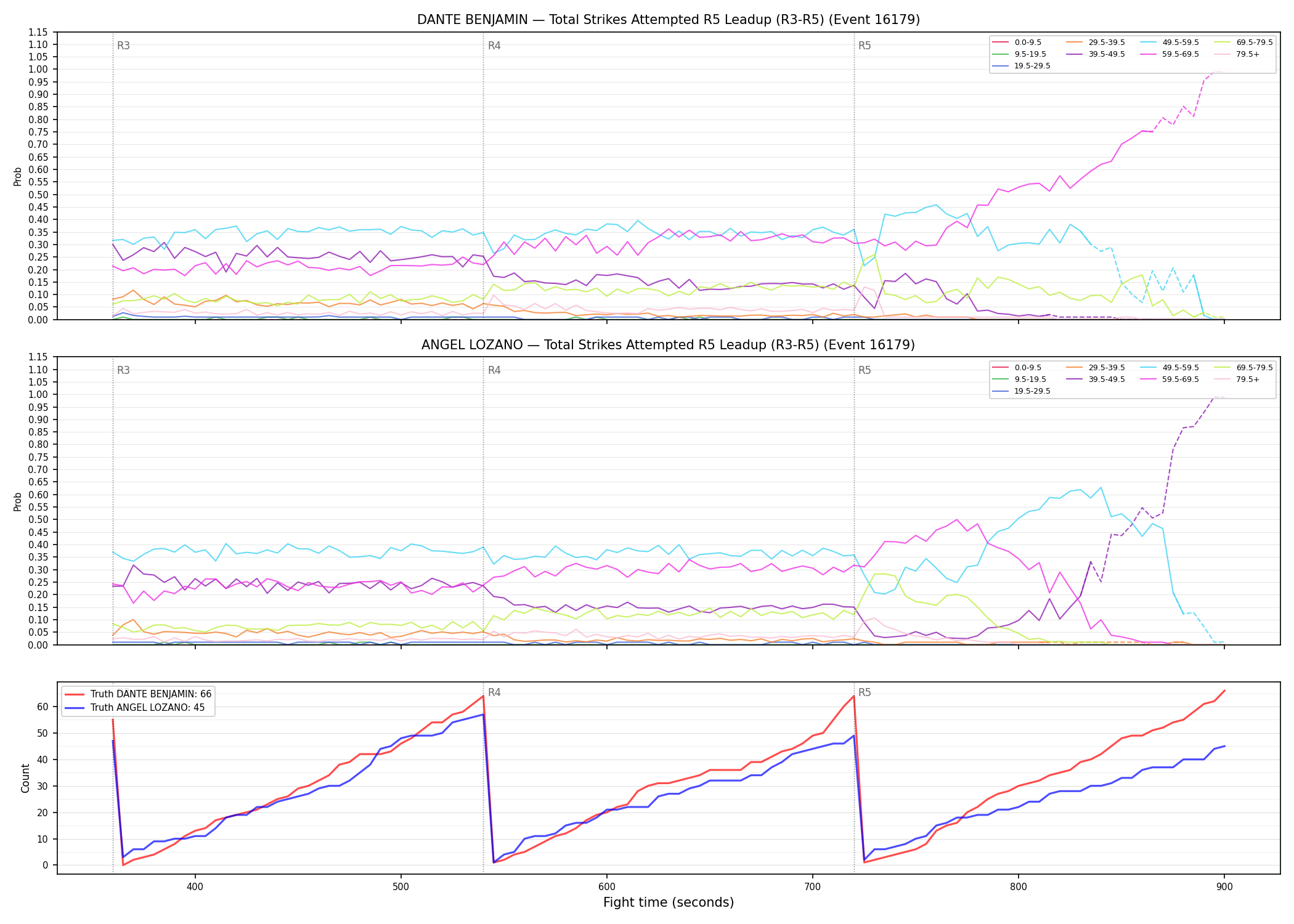 Round: Total Strikes Attempted — round 5 — leadup — Dev