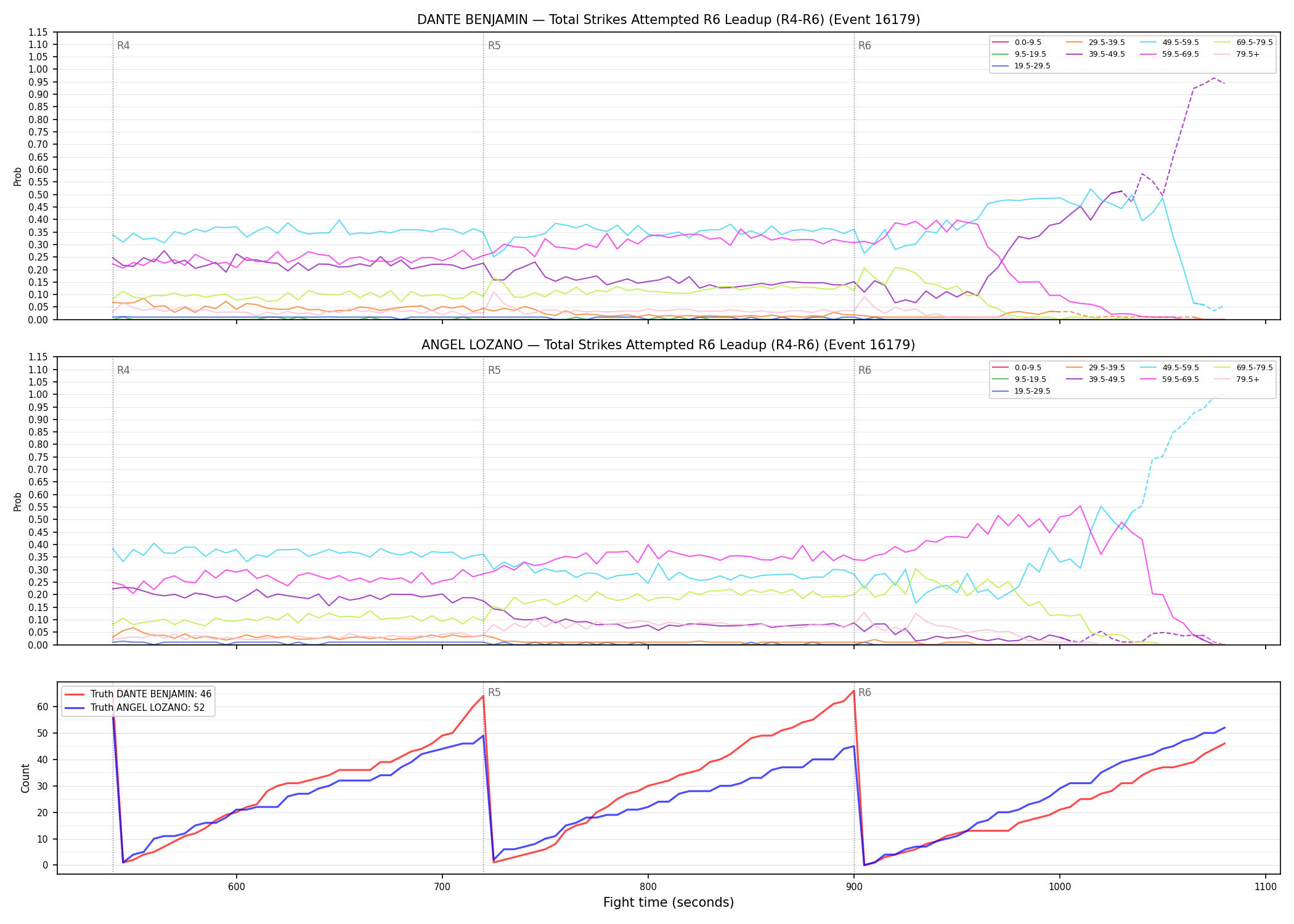 Round: Total Strikes Attempted — round 6 — leadup — Dev