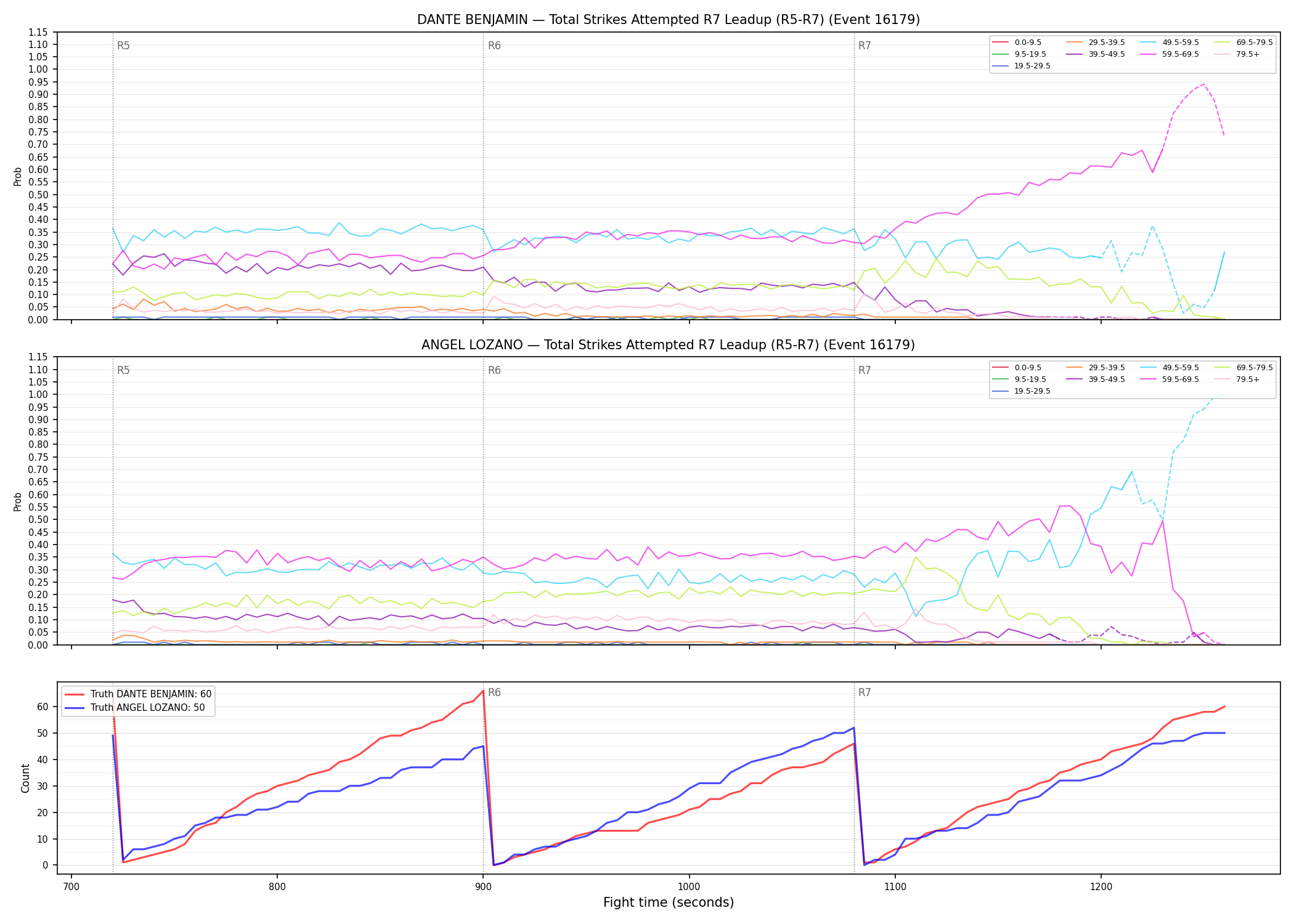 Round: Total Strikes Attempted — round 7 — leadup — Dev