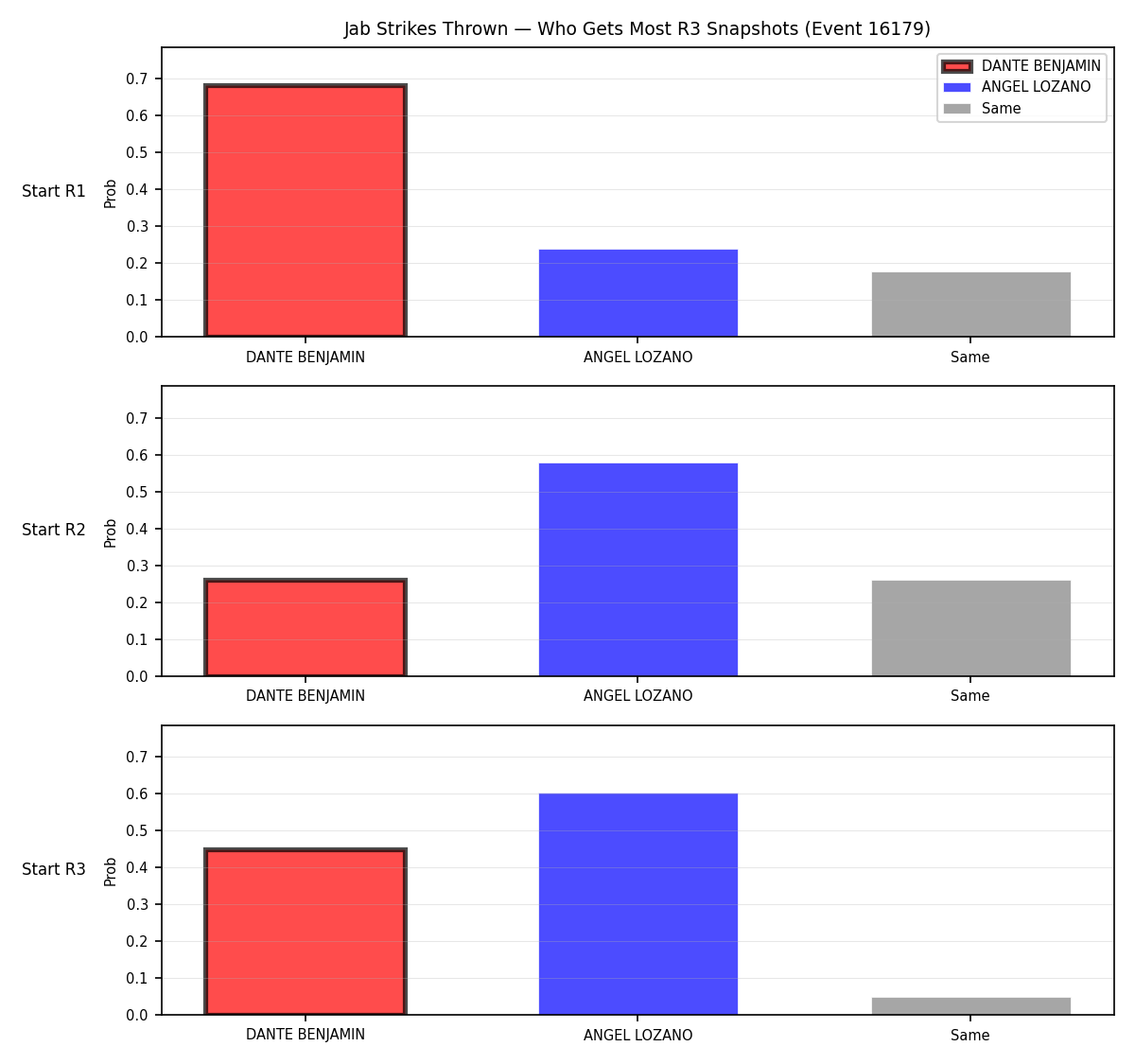 Round: Jab Strikes Thrown — round 3 — snapshots — Dev