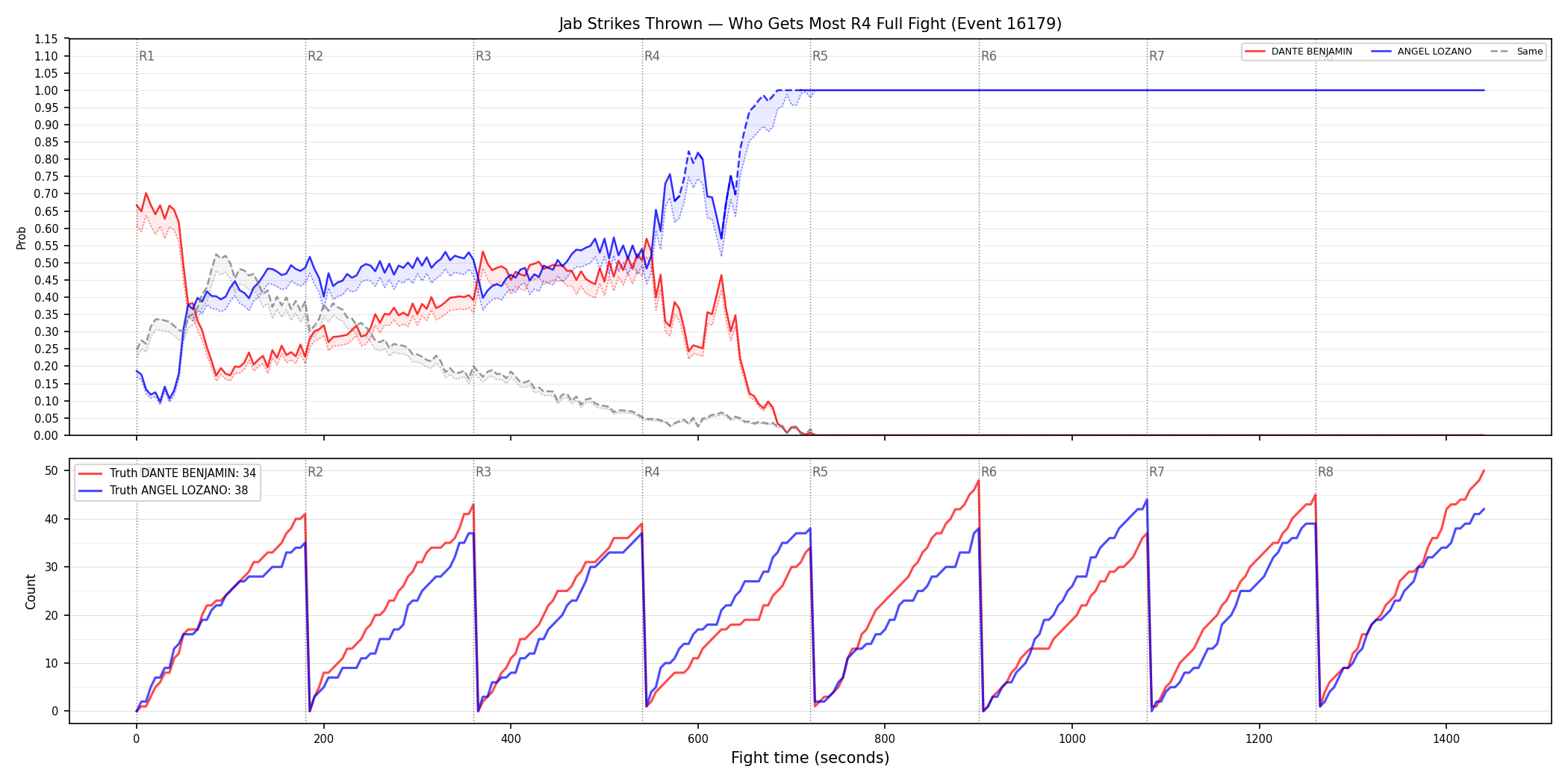 Round: Jab Strikes Thrown — round 4 — fight view — Dev