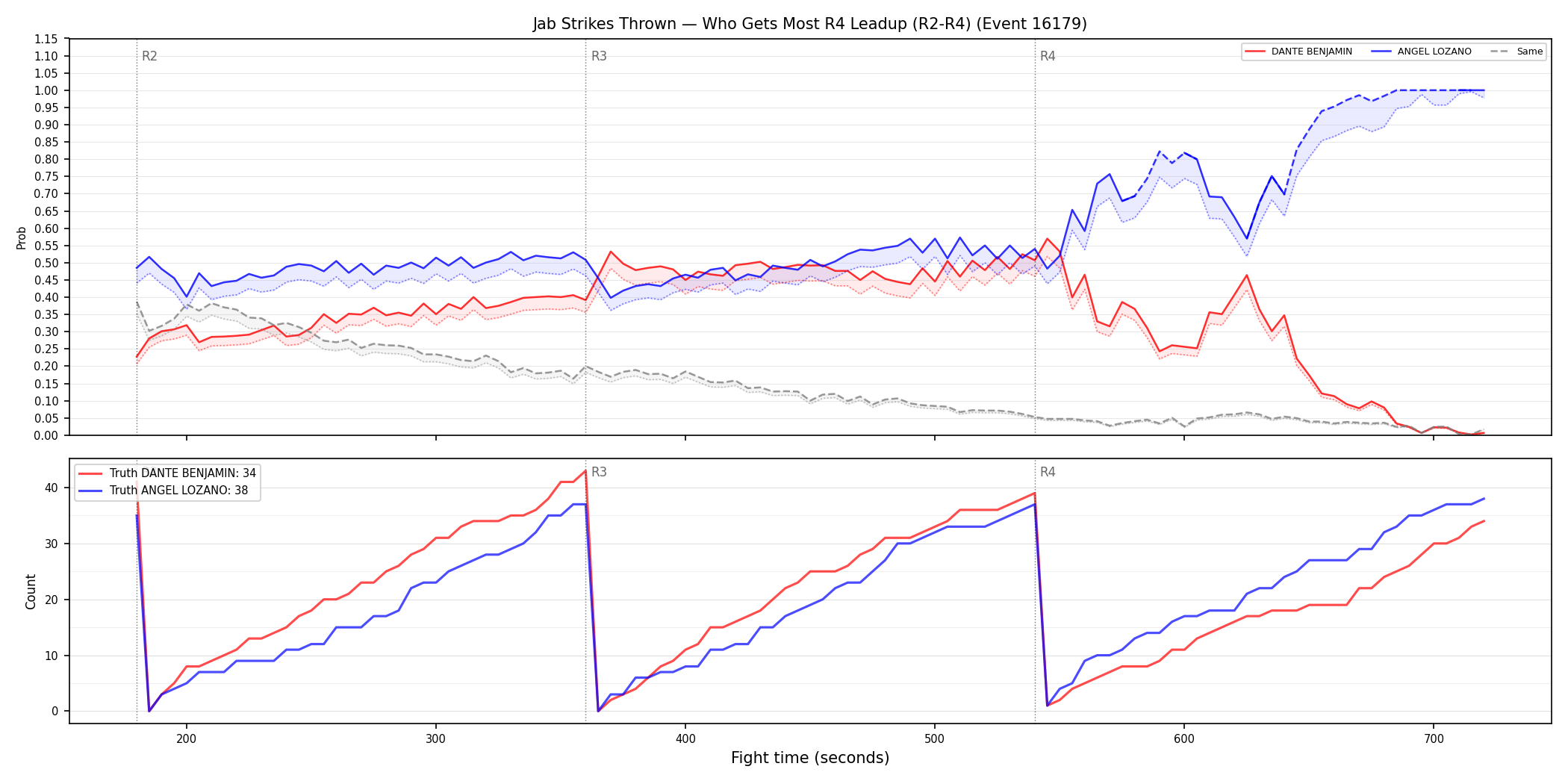 Round: Jab Strikes Thrown — round 4 — leadup — Dev