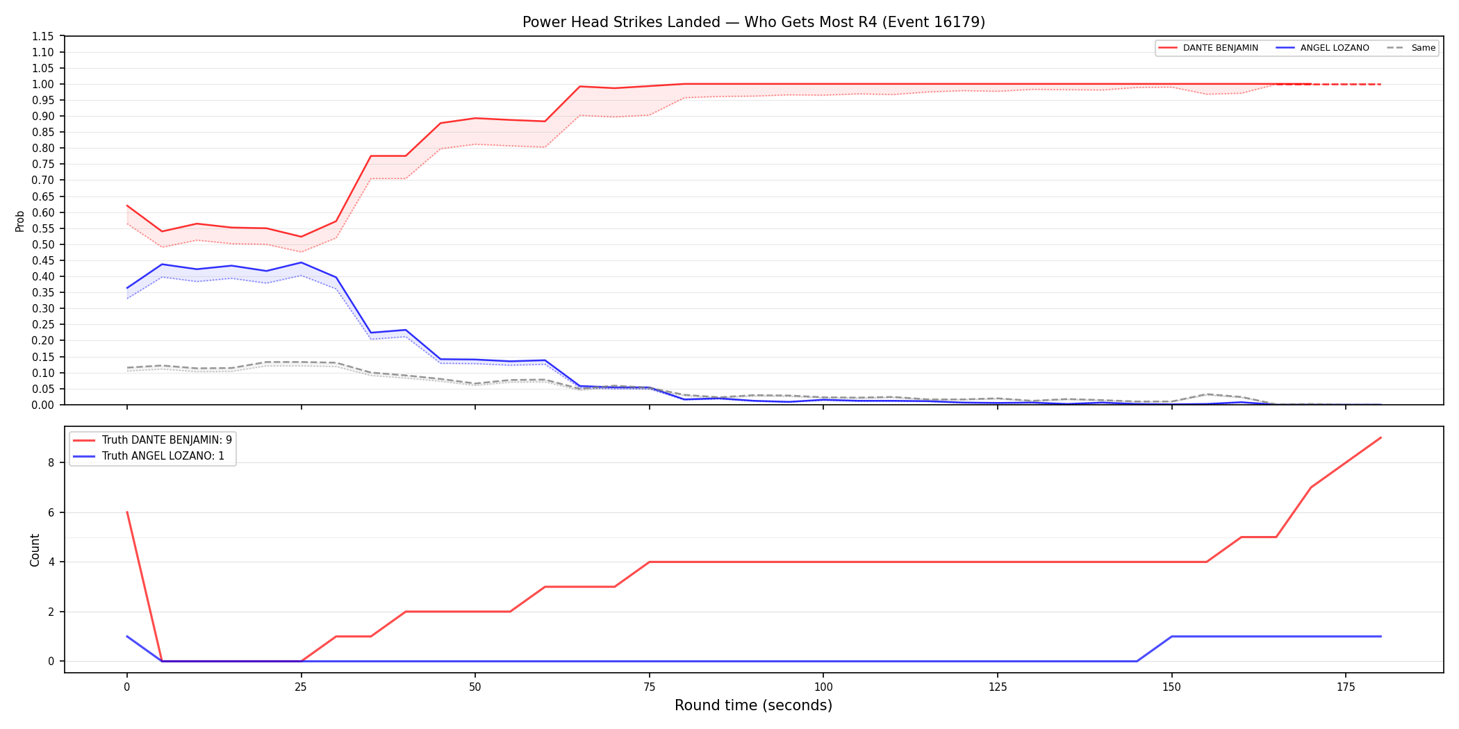 Round: Power Head Strikes Landed — round 4 — Dev