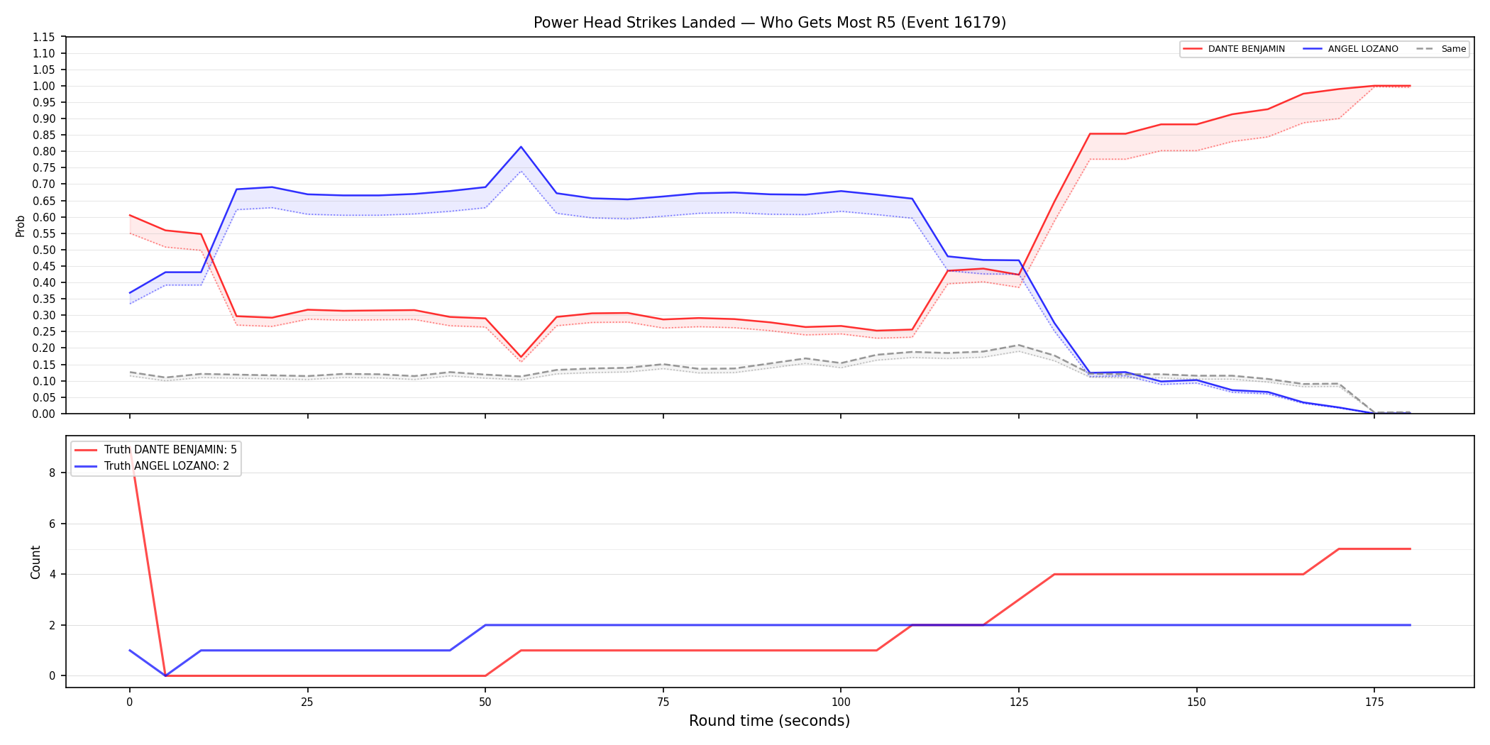 Round: Power Head Strikes Landed — round 5 — Dev