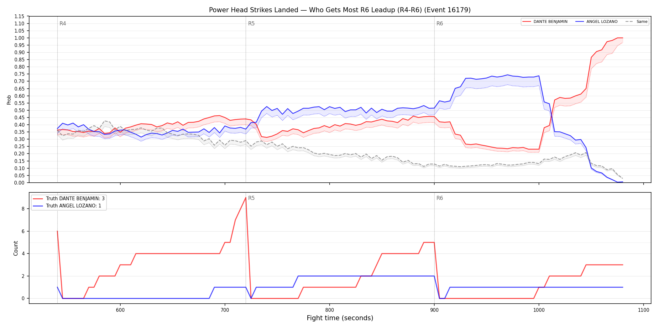 Round: Power Head Strikes Landed — round 6 — leadup — Dev