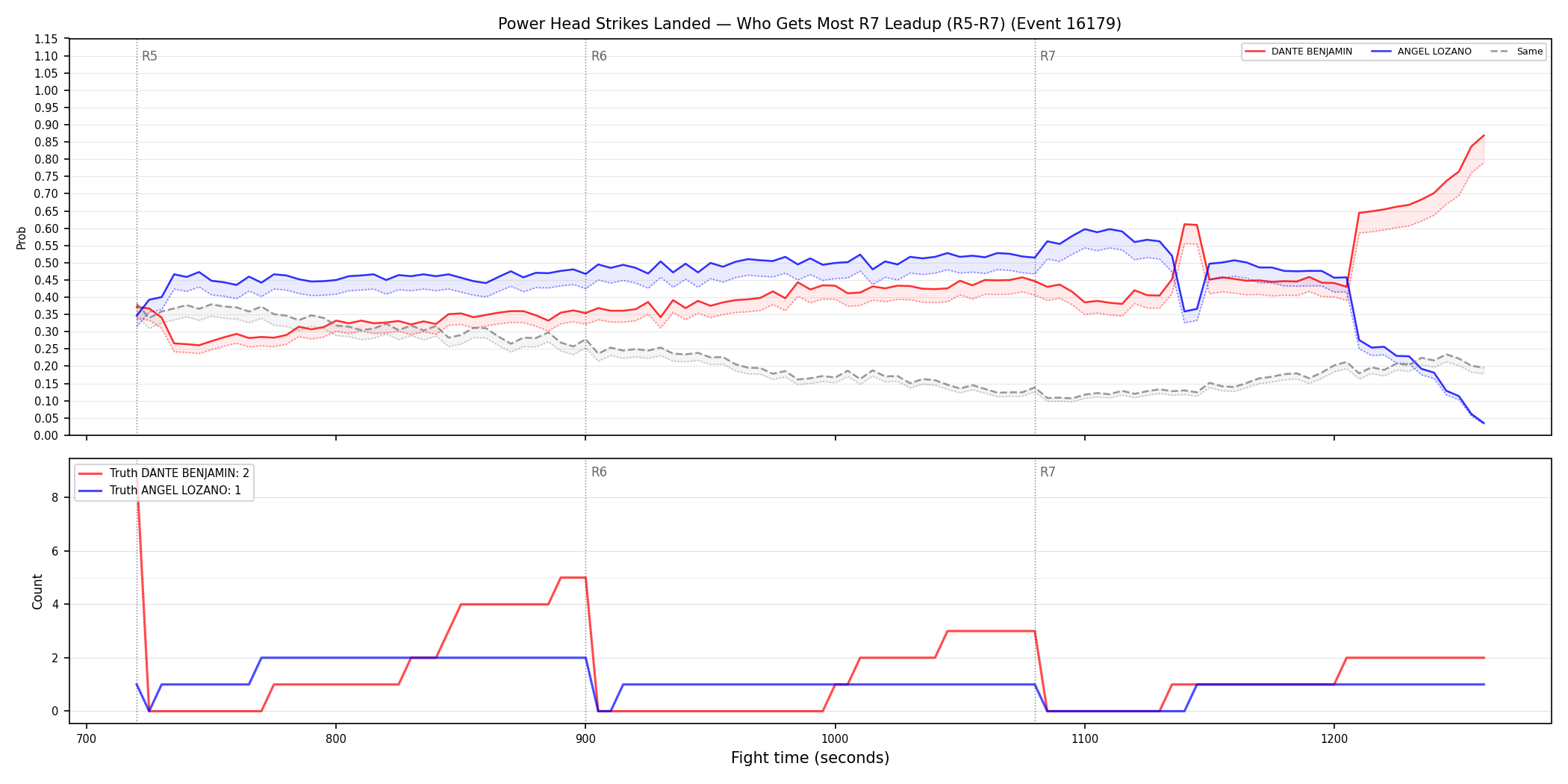 Round: Power Head Strikes Landed — round 7 — leadup — Dev