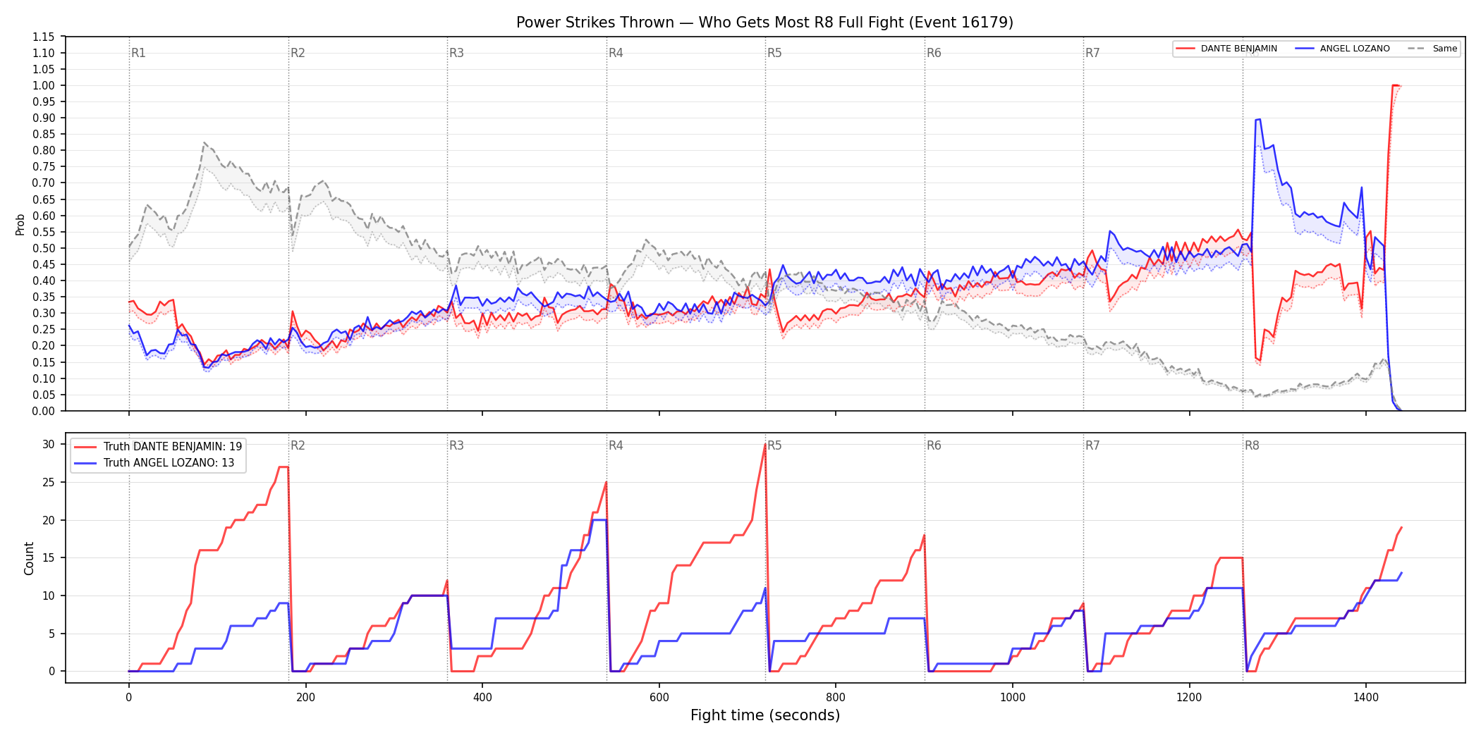 Round: Power Strikes Thrown — round 8 — fight view — Dev