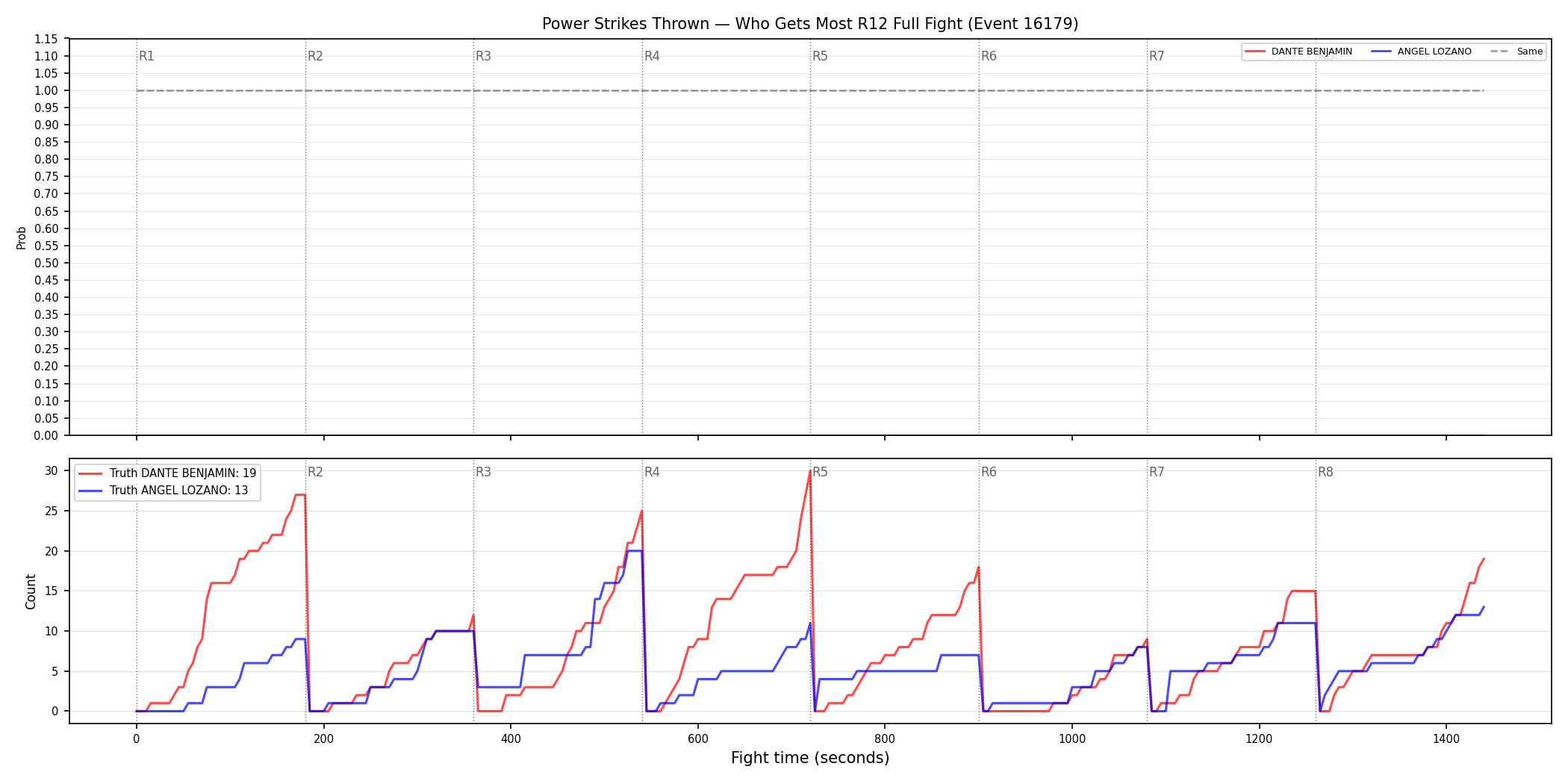 Round: Power Strikes Thrown — round 12 — fight view — Dev