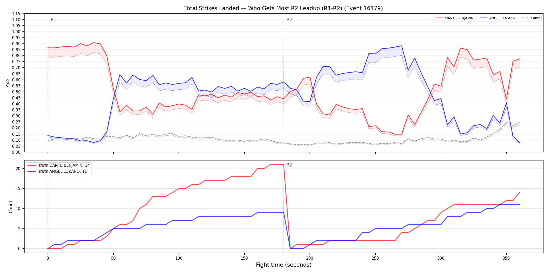 Round: Total Strikes Landed — round 2 — leadup — Dev